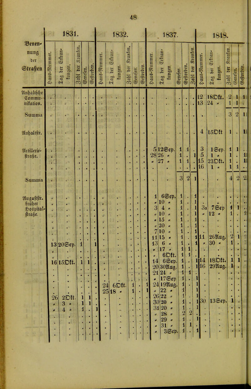 Söeiten* II U11ij ©trafen 1831. 1832. . 1837. 1848, w s s a i t G *m Vm M a a et *-» <-» y E Cu £1 w >-! E S | « « s et g tS , ^ M Ja £ i M \ B et w IM W S 5 Ä B° K x> E <- B C I-* *S «? kl S s \ i - i CO B o « O 5 5 c «3 C O 4=- CO 3 2 u o en s et o US- 3- TO 3 E o W 9 et fc-i « 5 © © et H © © et et i» w c «? ® 12 3 18Dft. 24 - 2 _1 1 1 1 Summa • • • • • • • • • • • • • 3 2 l 4 15DW 1 l SlrtiUcw- ftrafje. ■ • i • • ■ • • • 5 28 f 12@ep. 26 « 27 * 1 1 1 1 • 1 1 • 3 5 15 16 l@ej>. 1 - 23Dft» 1 - 1 1 1 1 1 • Ü 1 l l • ■ Summa • • 3 2 1 4 2 2 aiitguflflr. früher ftrajie. 13 16 k 0 0 t • • • 20<5ep. 15D!t. * » 2Dtt 3 * 4 - ■ • : * 1 ] 1 1 1 1 1 [ . i 6£>tt ;i8 - 1 . 1 . 1 0 3 e 7 11 13 • 1*4 2C 21 24 2( 3( 3J * 0 0 10 . 4 - 10 0 15 - 20 - 10 . 15 - 6 - 17 - 6D?t. 6©ep I3O21U0 24 - 17®ep 1192luß 22 * >22 * )20 - L 20 - 28 * 29 - 31 * 36ep ■ ^ > i 1 i 1 1 1 1 1 1 1 • 1 1 1 1 1 1 1 ] l . ] l . 1 3a * • 11 * 14 16 . 30 • • 7@ep 12 - 26Slttß. 30 - • 18DK. 295lug. • 136ep • • J • • i • • • • * *
