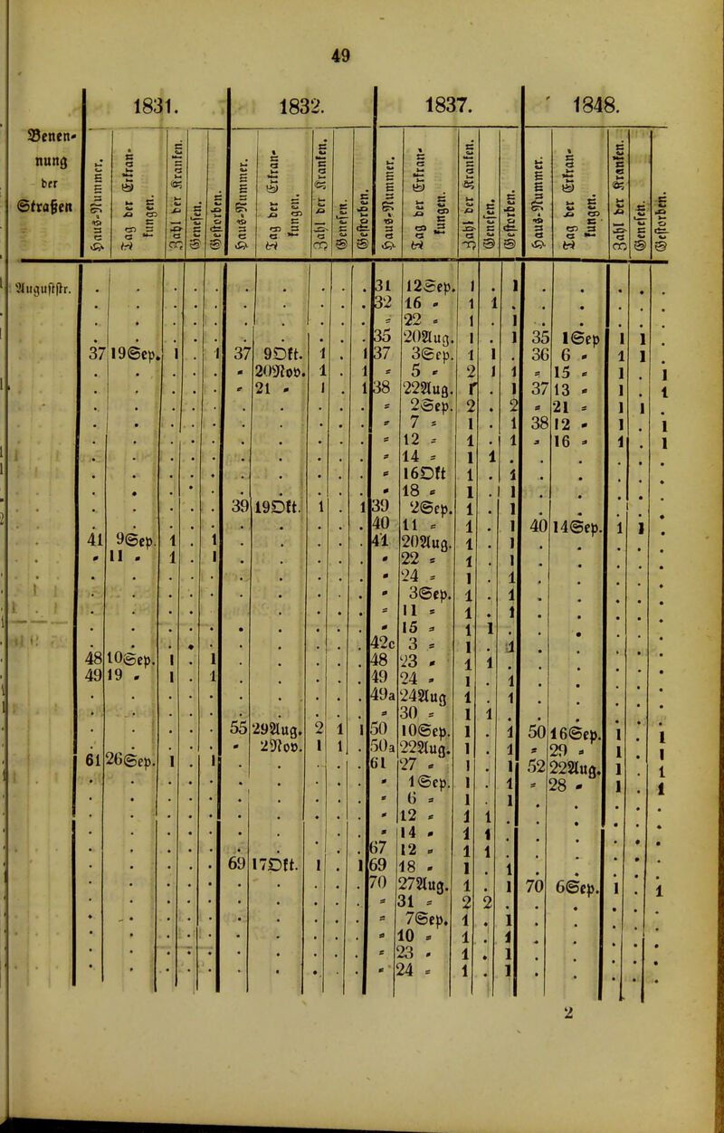 1831. SBenen- nung ©trafen 5 3 3 C n C3 «3> cn CS «33 es er, 8 o äs. 8 1832. s £ SS « 3 C c es c CO 3 a ~- 8 1837. E * 3 e CO CS 1848. £ £ 3 SS 4 3 a t n «-» »*- <3 w C « e? s M «* «. CD %* JQ «3 Uli »»- o ct H CO •V* Sluguftflr. 3719©ep. 41 9©ep. 11 . 48 lOgcp. 49 19 . 6126©ep. 37 39 19DK. 69 9Dft. 209toö. 21 - 55 298lug. 29?oö. ITJDft. 31 32 35 1 37 1 1138 12Sep. 16 - 22 - 20Huß. 3©ep. 5 39 40 41 22Hug. 2&ep. 7 > 12 14 * l6Dft 18 * 2<Sep. 11 * 2<Wug. 22 * 24 * 3@ep. 11 » 15 - 3 * 23 - 24 * 49a 242lug - 30 . 50 i0@ep. 50a 222lug. 61 27 * 1@ep. 0 * 12 * 14 - 12 =» 18 - 27Süu3. 31 * 7@ep. 10 - 23 - 24 = 42c 48 49 67 69 70 35 36 38 l©ep 6 - 15 « 3713 - 21 * 12 - 16 » 40 I4@ep. 50l6©ep. * 29 * 52 222lug. 28 - 70 6©ep. 1 1 1 1 l 1 1 1 2