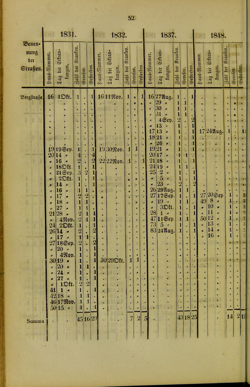 1831, 1832. 1837. 1848 • Söencn- • rs ES « £3 i nit tt it Dil E S Tt >-» § s H 1 SS 1-» 8? u s 3 w i— 0? s s i • o 3 k-» 3 ©trafjen. SC « 3 j-> c s G 3 3 SS c* A 5 s — o * ■tt» - 1, jq «35 3 <-» A — - i 3 >— 5 • £• >-> C 1» 3 <33 3 —■ 3 <S5 3 a — t> S <JS- IS 3 U 3 O W « © B a w o © C <©- W « 9 <3 >£,«- 3 16 lDft. 1 ) IG H^oo. 1 • l 16' 272lug. • • • 19 20 0 0 0 0 0 0 19©cp. 14 * 16 * 18Dft 2K3ep. 14 * 16 - 17 - 1 4 2 1 X 3 1 1 I 2 • * • • • • 2 • • 1 2 19 22 30s4o». 229lo». i i • < 17 18 19 20 21 24 25 0 m 26 27 29 * 30 « 31 0 13 s L3 0 21 * 26 ' 21 - 17 - 18 = 19 - 2 0 5 » 23 - 292lug. I7@ep. 17 2*7 • • 242lug. • • • • • • • 20*Sep ii 0 18 - 1 1 1 0 19 - 49 8 * j 0 27 - 4 a 3Dft. 0 10 0 i 21 28 - 2 1 28 1 - 0 11 =r 1 0 43fo». 2 1 47 ll@ep 50 4 Ci 12 * i 24 2Dft. 1 • 73 5 * 13 c i 26 14 - 2 • 83 242lug. 14 . 16 - J 0 17 * 1 ] 1 27 186ep. 2 • ■ 0 20 * 1 • & 1 • 3U 19 • 1 30 2901t 0 20 * 1 ■ ] 0 2i 0 1 • 0 27 - 1 • 0 lDft. 2 i 44 1 - 1 • 45 !18 - 1 1 4( } 175Roö . 1 1 5( H5 » 1 'l4 £ü 7 % ) 'j 4c | J2E • 1 5 •1
