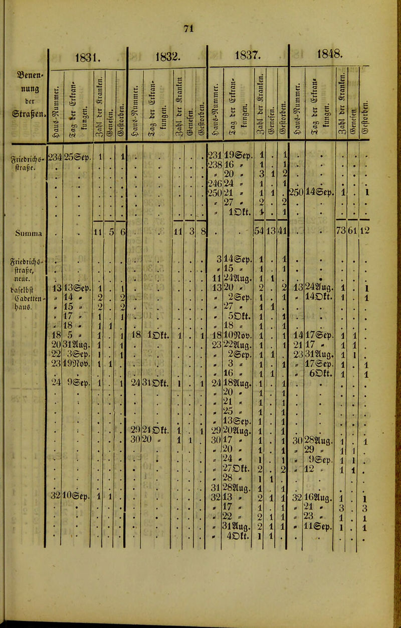 93cncn- rntitg bcr Straßen 1831. £ S es CS iß* §riebrirf)0< flrajje. Summa neue. Säbelten CS es 234 25@ep 1313@cp 14 - 15 - 17 , 18 - 18 20 22 20312tug. 3©cp, 23195Ko*>. 24 9@e}>. 3210@ep 9 ® 1832. S SS CO 3 es — ©5 11 18 11 lDft. 243lDft. 29 2lDft. 3020 . es 1837. £ ss e CO s CO = es 8 23119@ep, 238|16 » 20 . 24624 - 25021 * 27 - lDft. 11 1848. 1 1 3 l i 2 i 3l4@cö. 15 * 242lug. 1320 * 2@ep. 27 - 5D!t. 18 n 1810«Roö. 23 2255lug. 2@ep 3 16 . 2418Hug. 21 25 . 13@cp 29202lug. 3017 - 20 - 24 - 27 DU. 28 31282lug. 3213 - 17 * 22 * 3l2lug. 4DU. 5413 41 25014©ep. CS CO CS H co s= d CS CO 7361 12 13242/ug. 14Dft. 1417@ej>. 2117 - 23312lug. 17©ep 6Dft. 30282lug 29 * 9@ep 12 * 32162lu3, 21 . 23 . ll@ep 1 1 1 1 1 1 1 3 1 1 1 3 i 1