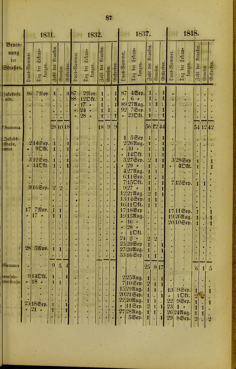 SBencn- tutmj brr Strafen. 1831. £ H SS CS SS CS CO 8 •3 1832. s 5 ja 05 c « ,2 es 1837. 5 s es es CO CS w et es © © 1848, E g t 8 CS c CO - c *** es es CO © )afob$|fr. alle. !■ Summa fhajje, neue. trufale- 86 7^0». 214©ep 9Dft. 3 isiep 14Dft. 916©ep. 17 17 . 28 914£>ft. 18 « 2318©ep, - 21 . 281018 2 9 5 4 87 88 29?o». 12Dft. 17 - 24 - 28 - 1 1 J 1 1 18 87 4©ep. 6 - 89272lug. 7@ep. 23Dft. 92 5@ep 2262lug. 30 - 14Dfr. 327@ep - 29 - 4272lug 611<5ep 715Df t. 927 f I2272lug 1314@ep 16 HDft. 1718®ep 56f244 19 152tug. * 16 « * 28 - lDft. 24 2 ' 2520©ep 27202Iug 3316@ep 2252tug. 710@ep. 15298IU0. 2021@ep. 22202tug. lt@ep. 27 285lug. 5@cp. 1 25 817 328@ep 4DU. 712@ep. 17tl@ep. 19262iug 20 lOSep. 13 22 23 29 54 12 42 1 1 1 1 1 9@ep lDft. 9©ep. 1 - 8@ep. ! 5 t i i i