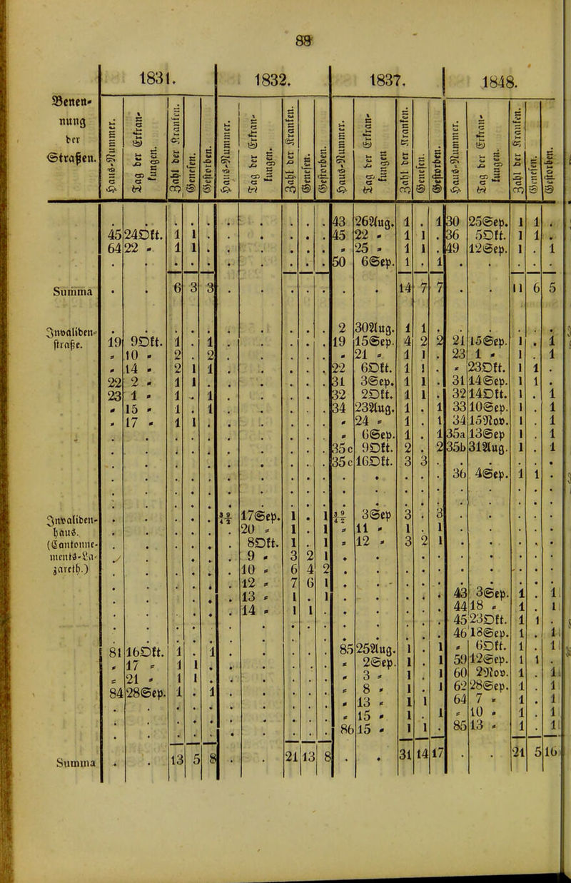 89 1831. SBcttctt- rnnig bcr ©trafen. 1832. w %* ff S H es* » es % ES a *ts tJ «-• Jo «> c CS w 3 j— <a ja s © 8 u i» c* ,■«-» © I <_* B er er« 'S 1 S <3 M i_» w c CO IS H5 «2 o W ei i-* <-» ja CS (Li c © CS O © »-* c* i 3 CS % S CS w M-« 1* CO 5 a *** W c c c »-» ja «c c OQ <— ■— © • • • • • 43 262(ug. 1 • 45 24DK. i 1 • • 45 22 - 1 1 64 22 l 1 • • • 25 - 1 1 • • ■ 50 6@ep. r 1 — * 6 3 3 • * 14 7 • 2 302tug. 1 1 19 9Dft. i i • 19 15@ep. 4 2 to - 2 2 * 21 * 1 ] 14 - 2 1 1 22 6£>ft. 1 ! 22 2 - 1 I ■ 31 3©ep. 1 1 23 1 » 1 1 • 32 ZJJtt. 1 1 0 15 - 1 * 1 34 232lug. 1 • 17 - 1 I 0 24 * 1 0 G@ep. 1 35 c 9Dtt. 2 • • 35 c lGDft. • 3 * 3 • • * 3 9 4 2 17@ep. i • • i t 3 9 4 2 3©ep 3 • • 20 - l l !* 11 - 1 8Dft. i i 9 12 - 3 2 • 9 - 3 2 i • • • * 10 - 6 4 2 • • 1. • • • 12 * 7 6 1 • • • * 13 * 1 • 1 • — ♦ • • • 14 • 1 I • * Öl Ol n>z_ ti. <i j * 1 # 85 ♦ 252lug. * 17 - 1 l • • « 2©ep. ! • 21 * 1 1 • 0 3 » 84 28©ep. 1 • • 1 4 * 8 * 13 - i 1 • ♦ * 15 - i 86 15 - i 1 * * 13 5 8 21 13 8 ♦ 31 14 1837, 1848. i et 5 c *** c CQ © Suitnmä 3tM>cU»ben= 3ttvalibcn- (Santoniu inen 19« 2a • garettj.) Summa 1 30 36 49 25@cp. 5Öft 12Sep. 21 23 31 32 33 34 35a 35b 36 1 * 23Dft. 14 ©ep. 14Dft. 10©ep. 1591a». 13@ep 312lug. 4@ep. 11 1 1 1 1 1 i i 3©ep. 18 * 23DU 46'13©ep. 6Dft 12©ep. 29ioo. 28©ep. 7 » 10 . 13 . 43 44 45 5!) 60 62 64 85 17 21 1 1 ii li ik i i i ii 10
