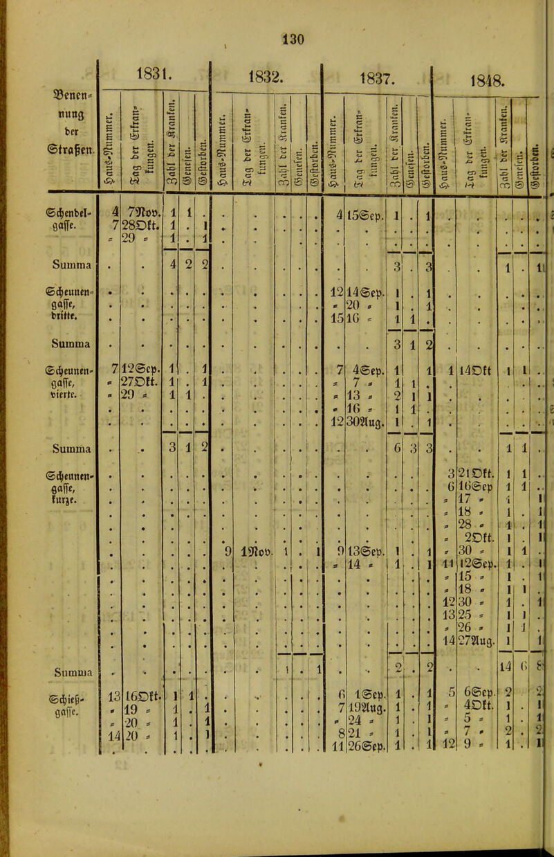 1831. 33«tcn* mtttß ber ©trafen. e es « SS es s CS *St3 SS es •** 1832. E £ ES es « ES CS CS W es €5cf>enbel- Sumraa gaffe, brüte. Summa ©djeunen- vierte. Summa flaffo furjc. Summa <Sd;ief)- 79tot>. 28Dft. 20 . 12@cp, 27DK. 20 * 14 l6D!t. 10 - 20 - 20 * 1837. E £ ei s CD w 12 15 l5@ep. 12 14 ©ep. 20 . 16 = 4©ep. 7 * 13 * 16 * 302lug. 0 6 7 8 11 öS 13@ep, 14 - l©ep. 102l«g. 24 - 21 - 26@ep 9 3 1848. S S es r» rs tS = i i- co 1 CS ' 12 l4Dft 3 2lDft. 6 16©ep 17 - 18 * 0 28 - 2Dft. 30 * 11 l2©ep. 15 . 18 - 42 30 - 13 25 * 26 - 14 272lug. 6©ep 4Dft. 5 . 7 - 0 - •ts- 1 1 1 1 i 1 1 1 1 1 1 1 1 I 1 1 14 2 1 1 2 1 2 1