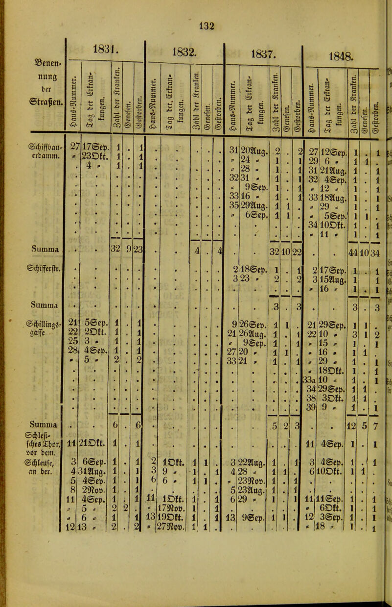 1831. SBencn« mtng bcr ©trogen. g es = et erbamm. Summa ©cfjtfferffr. Summa ©d&i'tlmga-' Ö«ffe Summa ©$Ieft- öot bcm. ©d&Ieufe, an bcr. 27 17©ep, 23Dft. 4 - 1 s w *— <*> 3 *- e »- J-l cd c W CO s J~l G CO 8 21 22 25 28 11 3 5 8 11 12 56ep 2Dft. 3 - 4<5ep. 5 « 32 21Dtt. 6<5ep 4 312Iug. 4@ep, 2SRoo. 5 / 6 » 3 * 9 23 6 1 1 1 1 1 1 2 1 2 1832. 5 5 SS n g vT n JO CO s CO 3 G —• tri 2 3 6 11 1837. £ § et % «> s et >£^ S 5 CO c CO s 4 l£>ft. 9 - 6 - im 17«Hoö. 1319Dft. 279?ot>. 31 2021U3, = 24 . * 28 - 3231 , 9@ep. 6 * 92tug. 3316 35292lug 2 1 1 1 1 1 1 1 1848. E E SS i •et G £3» 3210 22 2,18@cö. 1 3.23 - 2 . j 3 9 26@epJ 1 1 2l262lug.' 1 r 9@ep. 1 2720 . l 33 21 , 3|222lug. 4,28 - 239?oö. 523»ug 6 29 » 13 3 9@ep. 33 G <-» c JQ CD B a W 2712@ep. 6 . 31 212lug. 4@ep. 12 - ; 33182lug. 29 * 5@ep. 34 lODft. 11 - 217@ep 315«uß. 16 . 2129@ep 2210 . 15 * 16 - 29 . 18Dtt. 10 - G i— 8? «5 s 1— O 1 1 1 1 1 • 1 1 34 29Sep. 38 3DU. 39 9 - 11 4@ep 4@ep. 6 lODft. 11 1*2 ll<3ep. 6D*t. , 3@cp. |18 J 441034 12 1 1 1 1 1 1 2 1 i l l l 7 1 1 1 1 1