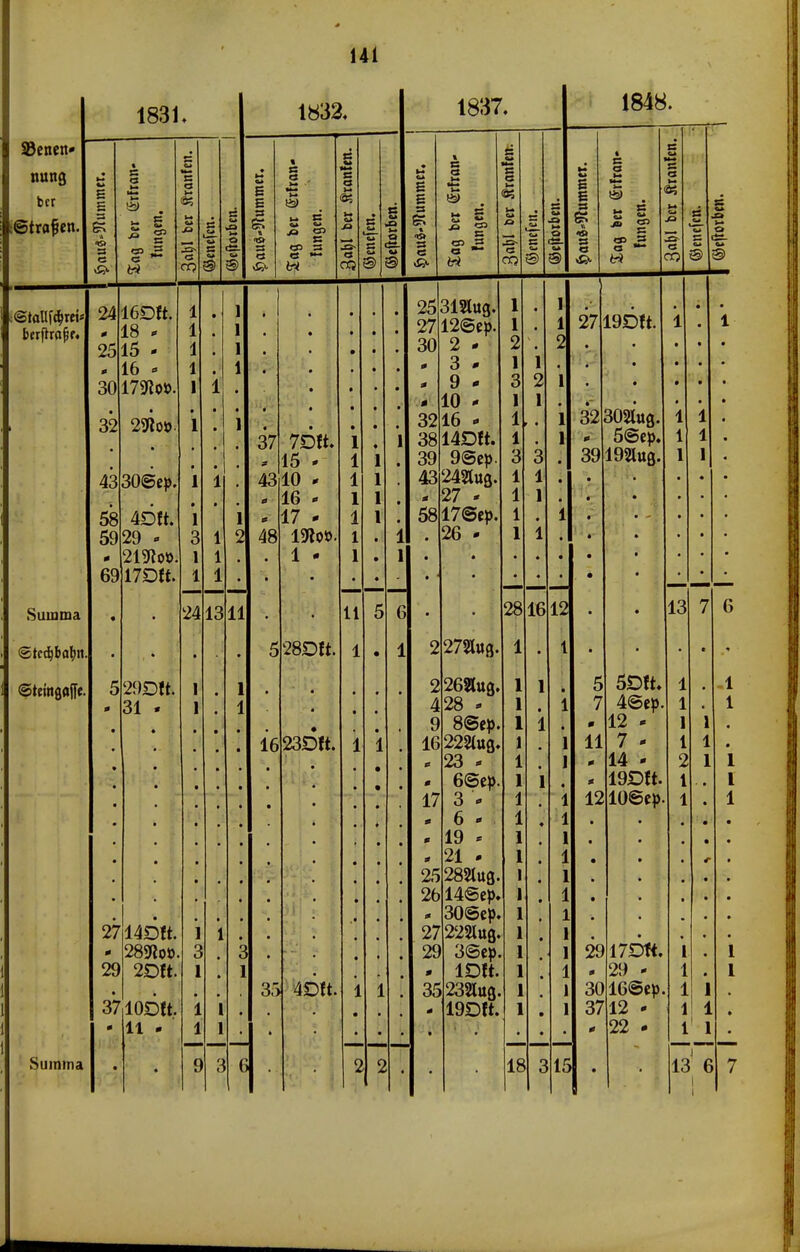 ;<StaUförri bfrjtrajjr. 141 93cnen* ming bcr ©troffen 1831. B & s es «> 3 es b CS £ CD b CD = CS w Suiuma <Stcd)bafyn ©tefogajft 2416Dft. 18 - 2515 - 16 - 301792o». 32 2SRo». 4330@ep. 58 4D!t. 5929 . 21SRoo 6917DU. 529D!t. - 31 . 2714D«. 289?os> -» 2D!t 3710DK. 11 - 1832, B B s SS 1 » CS i ts CS w B Mi 241311 1837. « 1 w **-» c a • B B CS )-» »*-» a? B © w .o • CA b w s es » t-» J^i CD a o o © Q CS- ® 'S» tt CS CD CS B S »-* «} w 1848. s B s es » B CS Ü2> CT3 S= CO » CS 37 7DIt. 15 4310 16 » 17 - 48 1910» 1 - 528DK. 1623DK. 35 4Dlt. 25318tug. 2712@ep. 30 2 - . 3 - - 9 * - 10 * 3216 - 3814D«. 39 9@ep. 4324auß. 27 - 5817@ep. 26 - 2272lug 17 2262tug. 428 - 8@eö. 162281U& 23 » 6@c». 3 6 - 19 * 21 . 25288tttß 2614©ep. 30©ep. 27 222lug. 3@ep 1D». 35232lug. 19DK. 281612 1 1 1 ■'Mi II S = a 2719Dft. 323021UQ. 5@ep. 39192Iug. 1 5 5D!t. 4©ep 12 - 7 - 14 - 19Dft. 1210©ep 7 11 13 1 1 1 2917DK. 29 - 3016©ep. 3712 - 22 - 6 1 1 1 1 1