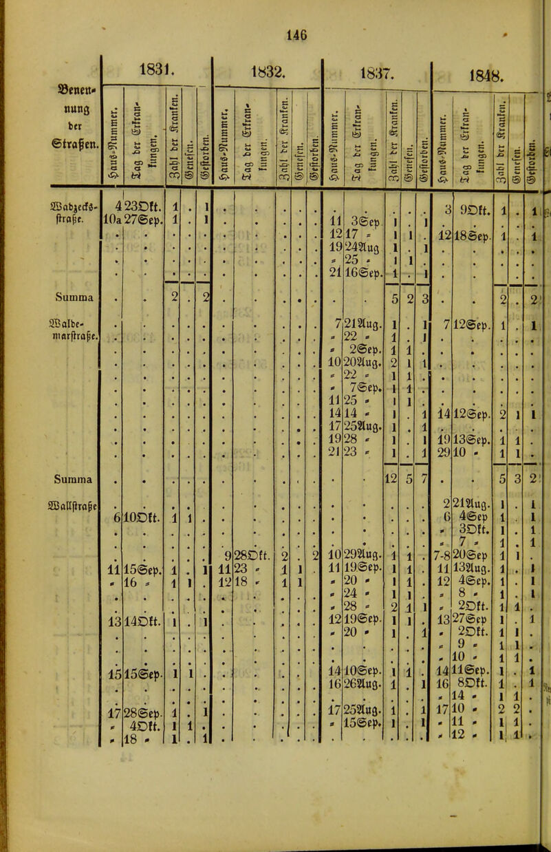 SJeoeo- nötig Ux ©trafen. 1831, s s es * vgl a - es 423Dft. 10a27@c)>. Summa Söalbe- ntorfhafie Summa SBaltffra&e 6 iODtt. 1115<3ep. 16 * 1314D«. 1515<5«p. 1728@ep 4DW. 18 - 1832. 5 H s es » 'S» 3 « s <3 c t— a 1— w es W E CW «* JO <S> <33 O **— c «5 1837. g es s s •-> 5 CO 5 a — H 928Dft. 1123 - 1218 - 11 3<Sep. 1217 - 1924?tug 25 - 2116@ep 7212lua. 22 - 2@ep. 10202lug. 22 - 7©ep. 1125 • 1414 -> 17 19 21 252lug. 1928 - 23 - 10292log, 11 19@ep 20 - 24 - 28 - 1219@ep 20 - 14 10@ep, 16 268uß. 1725300. 15@ep< 12 1848. s I s <= 3 9Dft. 1218Sep 712@ep 11 12 CO 5 «3 o 1412@ep 1913@ep 2910 - 22l3lu9 6 4@ep 3Dft. 7 * 7-820@ep 132tug, 4Sep. 8 - 2DH. 1327©ep 2Dft. 9 - 10 - 14ll@ep. 8DH. 14 - 10 - 11 - 12 ^ 16 17 1 1 2 1 1 1 1 1 1 I I 1 1 1 2 1 1