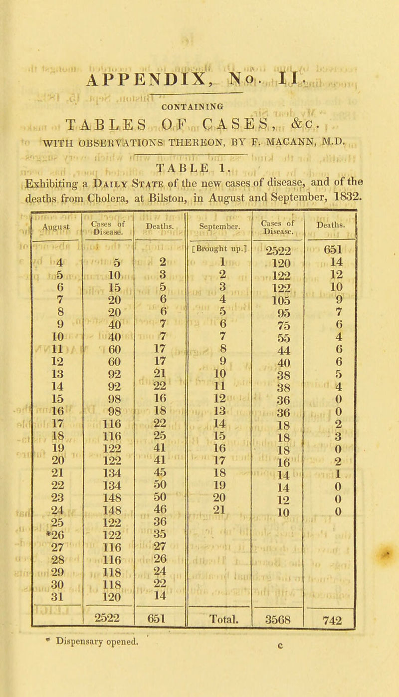 APPENDIX, No. II. ■ CONTAINING TABLES OF CASES, &c. WITH OBSERVATIONS THEREON, BY F. MACANN, M.D. TABLE 1. Exhibiting a Daily State of the new cases of disease, and of the deaths from Cholera, at Bilston, in August and September, 1832. 1 August Cases of Disease. Deaths. September. ■ Cases of Disease. 1 Deaths. [U| /i»J \{\ [Brought up.] 2522 651 4 5 2 1 120 14 5 10 3 2 122 12 6 15 5 3 122 10 7 20 6 4 105 9 8 20 6 5 95 7 9 40 7 6 75 6 10 40 7 7 55 4 11 60 17 8 44 6 12 60 17 9 40 6 13 92 21 10 38 5 14 92 22 11 38 4 Id AO ID 1 o 36 U 16 98 18 13 36 0 17 116 Of) 14 18 2 18 116 25 15 18 3 19 122 41 16 18 0 20 122 41 17 16 2 21 134 45 18 14 1 22 134 50 19 14 0 23 148 50 20 12 0 24 148 46 21 10 0 25 122 36 *26 122 35 27 116 27 28 116 26 29 118 24 30 118 22 31 120 14 2522 651 Total. 3568 742 * Dispensary opened.