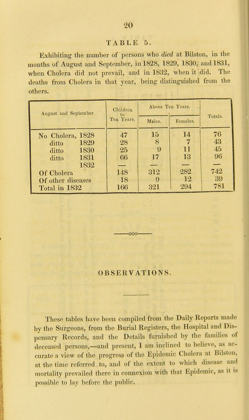 TABLE 5. Exhibiting the number of persons who died at Bilston, in the months of August and September, in 1828, 1829, 1830, and 1831, when Cholera did not prevail, and in 1832, when it did. The deaths from Cholera in that year, being distinguished from the others. Children Above Ten Years. August and September. to Totals. Ten Years. Males. Females. No Cholera, 1828 47 15 14 76 ditto 1829 28 8 7 43 ditto 1830 25 9 11 45 ditto 1831 66 17 13 96 1832 Of Cholera 148 312 282 742 Of other diseases 18 9 12 39 Total in 1832 166 321 1 294 j 781 ■000- OBSERVATIONS. These tables have been compiled from the Daily Reports made by the Surgeons, from the Burial Registers, the Hospital and Dis- pensary Records, and the Details furnished by the families of deceased persons,—and present, I am inclined to believe, as ac- curate a view of the progress of the Epidemic Cholera at Bilston, at the time referred to, and of the extent to which disease and mortality prevailed there in connexion with that Epidemic, as it is possible to lav before the public.