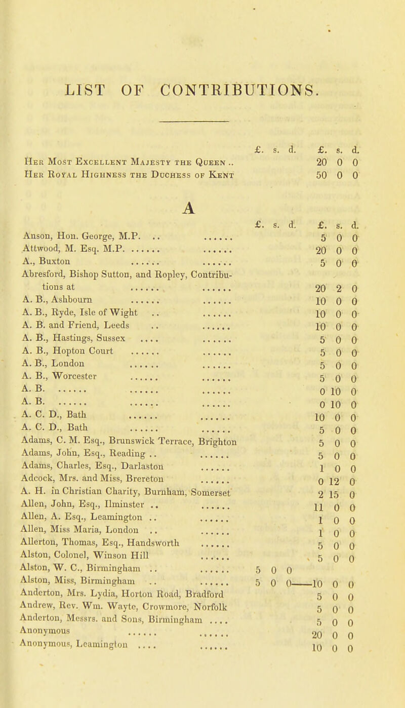 LIST OF CONTRIBUTIONS. £. s. d. £. s. d. Her Most Excellent Majesty the Queen .. 20 0 0 Her Royal Highness the Duchess of Kent 50 0 0 A £. s. d. £. s. d. Anson, Hon. George, M.P. .. 5 0 0 Attwood, M. Esq. M.P 20 0 0 A., Buxton 5 0 0 Abresfovd, Bishop Sutton, and Ropley, Contribu- tions at 20 2 0 A. B., Ashboum 10 0 0 A. B., Ryde, Isle of Wight .. 10 0 0 A. B. and Friend, Leeds .. 10 0 0 A. B., Hastings, Sussex .... 500 A. B., Hopton Court 500 A. B., London 500 A. B., Worcester 5 0 0 A- B 0 10 0 A- B 0 10 0 A. C. D., Bath 10 0 0 A. C. D., Bath 500 Adams, C. M. Esq., Brunswick Terrace, Brighton 5 0 0 Adams, John, Esq., Reading .. 5 0 0 Adams, Charles, Esq., Darlaston 10 0 Adcock, Mrs. and Miss, Brereton 0 12 0 A. H. in Christian Charity, Burnham, Somerset 2 15 0 Allen, John, Esq., Ilmiuster .. 1100 Allen, A. Esq., Leamington .. 10 0 Allen, Miss Maria, London .. 10 0 Allerton, Thomas, Esq., Handsworth 5 0 0 Alston, Colonel, Winson Hill - 5 0 0 Alston, W. C, Birmingham .. 5 0 0 Alston, Miss, Birmingham .. 5 0 0 10 0 0 Anderton, Mrs. Lydia, Horton Road, Bradford 5 0 0 Andrew, Rev. Wm. Wayto, Crowmore, Norfolk 5 0 0 Anderton, Messrs. and Sons, Birmingham 5 0 0 Anonymous 20 0 0 • Anonymous, Leamington .... 10 0 0