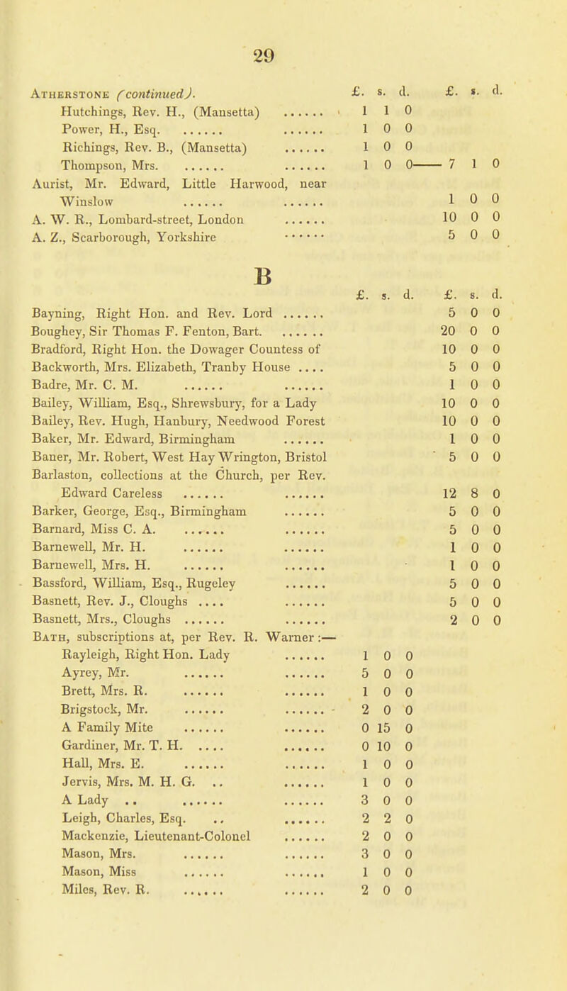 Atherstone (continued). £• s- £• »• 4- Hutehings, Rev. EL, (Mansetta) ■ 1 1 0 Power, H., Esq 10 0 Richings, Rev. B., (Mansetta) 1 0 0 Thompson, Mrs 1 0 0 7 1 0 Aurist, Mr. Edward, Little Harwood, near Winslow 100 A. W. R., Lombard-street, London 10 0 0 A. Z., Scarborough, Yorkshire 5 0 0 B £. s. d. £. s. d. Bayning, Right Hon. and Rev. Lord 5 0 0 Boughey, Sir Thomas F. Fenton, Bart 20 0 0 Bradford, Right Hon. the Dowager Countess of 10 0 0 Backworth, Mrs. Elizabeth, Tranby House .... 500 Badre, Mr. C. M. 10 0 Bailey, William, Esq., Shrewsbury, for a Lady 10 0 0 Bailey, Rev. Hugh, Hanbury, Needwood Forest 10 0 0 Baker, Mr. Edward, Birmingham 10 0 Baner, Mr. Robert, West Hay Wrington, Bristol 5 0 0 Barlaston, collections at the Church, per Rev. Edward Careless 12 8 0 Barker, George, Esq., Birmingham 5 0 0 Barnard, Miss C. A 5 0 0 Barnewell, Mr. H. 10 0 Barnewell, Mrs. H 10 0 Bassford, William, Esq., Rugeley 5 0 0 Basnett, Rev. J., Cloughs .... 500 Basnett, Mrs., Cloughs 200 Bath, subscriptions at, per Rev. R. Warner :— Rayleigh, Right Hon. Lady 1 0 0 Ayrey, Mr. 5 0 0 Brett, Mrs. R. 10 0 Brigstock, Mr. - 2 0 0 A Family Mite 0 15 0 Gardiner, Mr. T. H 0 10 0 Hall, Mrs. E. 10 0 Jervis, Mrs. M. H. G. .. 10 0 A Lady .. 300 Leigh, Charles, Esq. .. 2 2 0 Mackenzie, Lieutenant-Colonel 2 0 0 Mason, Mrs. 3 00 Mason, Miss 100 Miles, Rev. R 200