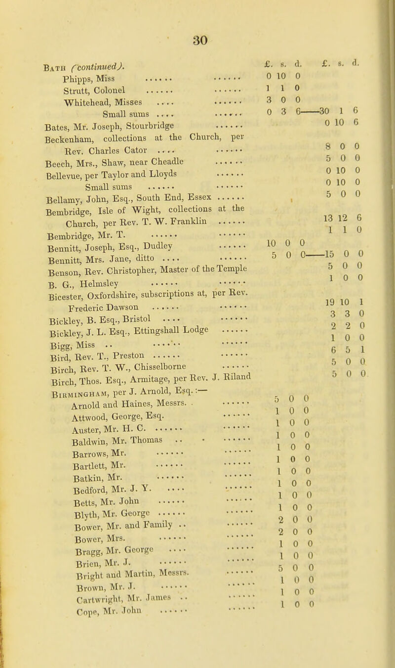 Bath ('continuedJ. Phipps, Miss Strutt, Colonel Whitehead, Misses Small sums .... ...... Bates, Mr. Joseph, Stourbridge Beckenham, collections at the Church, per Rev. Charles Cator Beech, Mrs., Shaw, near Cheadle Bellevue, per Taylor and Lloyds Small sums Bellamy, John, Esq., South End, Essex Bembridge, Isle of Wight, collections at the Church, per Rev. T. W. Franklin Bembridge, Mr. T Bennitt, Joseph, Esq., Dudley Bennitt, Mrs. Jane, ditto Benson, Rev. Christopher, Master of the Temple B. G., Helmsley Bicester, Oxfordshire, subscriptions at, per Rev. Frederic Dawson Bickley, B. Esq., Bristol Bickley, J. L. Esq., Ettingshall Lodge Bigg, Miss .. •■ Bird, Rev. T., Preston Birch, Rev. T. W., Chisselborne ...... Birch, Thos. Esq., Armitage, per Rev. J. Riland Birmingham, per J. Arnold, Esq. :— Arnold and Haines, Messrs. . Attwood, George, Esq. Auster, Mr. H. C Baldwin, Mr. Thomas .. Barrows, Mr. Bartlett, Mr. Batkin, Mr. Bedford, Mr. J. Y Betts, Mr. John £. s. d. £. s. SL 0 10 0 Bower, Mr. and Family Bower, Mrs 1 1 0 3 0 0 0 3 6 30 1 6 0 10 <: u 8 0 0 5 0 0 0 10 0 0 10 0 J 5 0 0 13 12 6 1 1 0 10 0 0 5 0 0 15 0 0 5 0 0 1 0 0 19 10 1 3 3 0 2 2 0 1 0 0 6 5 1 5 0 0 5 0 0 5 0 0 ..... 10 0 10 0 10 0 10 0 10 0 10 0 1 0 0 10 0 10 0 Blyth, Mr. George .... .. q 0 2 0 0 1 0 0 Bragg, Mr. George .... ••• 10 0 Bricn, Mr. J. Q Q Bright and Martin, Messrs. Brown, Mr. .1. Cartwright, Mr. James .. Cope, Mr. John 5 1 0 0 0 0