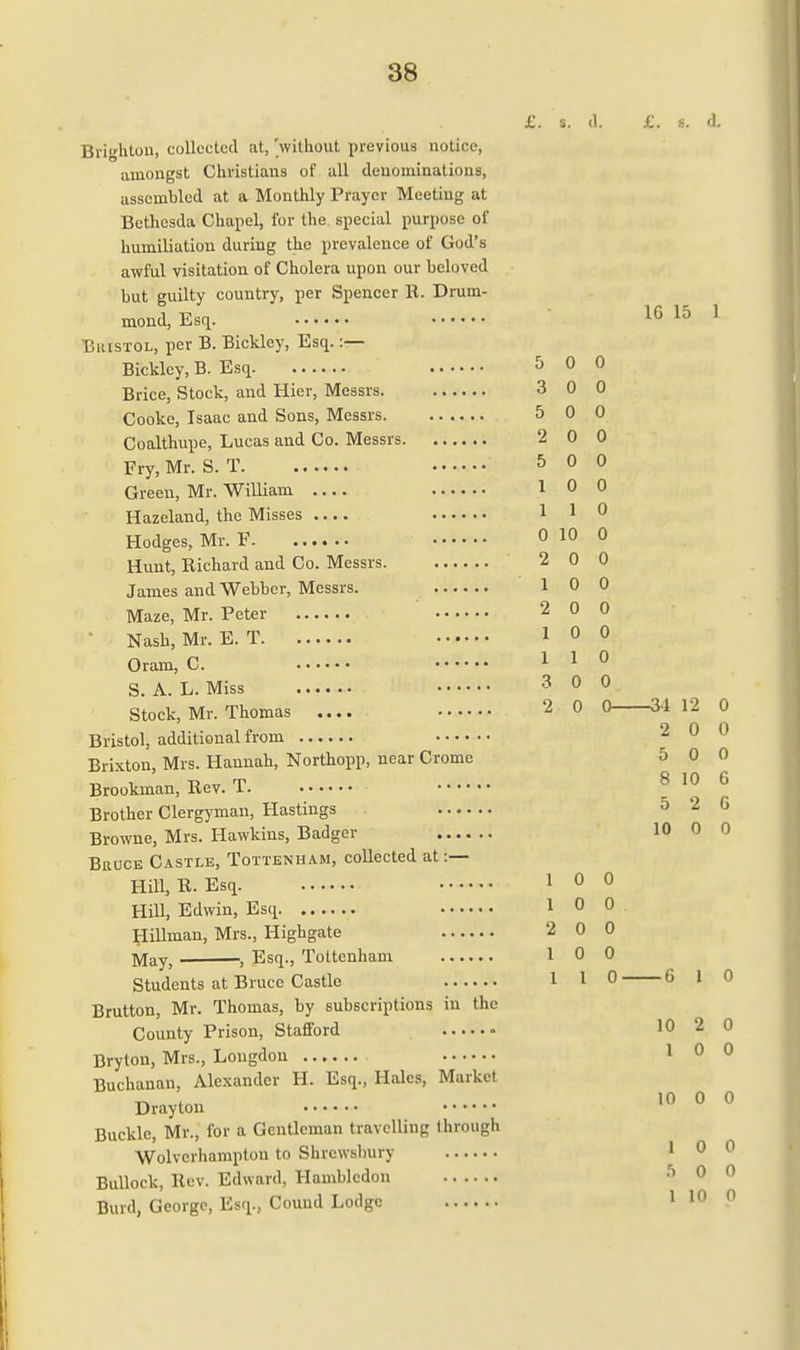 Brighton, collected at, 'without previous notice, amongst Christians of all denominations, assembled at a Monthly Prayer Meeting at Bethesda Chapel, for the special purpose of humiliation during the prevalence of God's awful visitation of Cholera upon our beloved but guilty country, per Spencer R. Drum- mond, Esq. Bristol, per B. Bickley, Esq. :— Bicklcy, B. Esq Brice, Stock, and Hier, Messrs Cooke, Isaac and Sons, Messrs Coalthupe, Lucas and Co. Messrs Fry, Mr. S. T Green, Mr. William Hazeland, the Misses .... Hodges, Mr. F Hunt, Richard and Co. Messrs James and Webber, Messrs. Maze, Mr. Peter * Nash, Mr. E. T Oram, C. S. A. L. Miss Stock, Mr. Thomas .... Bristol, additional from Brixton, Mrs. Hannah, Northopp, near Crome Brookman, Rev. T. Brother Clergyman, Hastings Browne, Mrs. Hawkins, Badger Bruce Castle, Tottenham, collected at :— Hill, R. Esq Hill, Edwin, Esq Hillman, Mrs., Highgate May; , Esq., Tottenham Students at Bruce Castle Brutton, Mr. Thomas, by subscriptions in the County Prison, Stafford ■ Bryton, Mrs., Longdon Buchanan, Alexander H. Esq., Hales, Markei Drayton Buckle, Mr., for a Gentleman travelling through Wolverhampton to Shrawshurj Bullock, Rev. Edward, Hamblcdon Bind, George, Esq., Cound Lodge 1G 15 1 5 0 0 3 0 0 5 0 0 2 0 0 5 0 0 1 0 0 1 1 0 0 10 0 2 0 0 1 0 0 2 0 0 1 0 0 1 1 0 3 0 0 1 0 0 1 0 0 2 0 0 1 0 0 1 I 0 —34 12 0 2 0 0 5 0 0 8 10 6 5 2 6 10 0 0 6 1 0 10 2 0 1 0 0 10 0 0 1 0 0 5 0 0 1 10 0