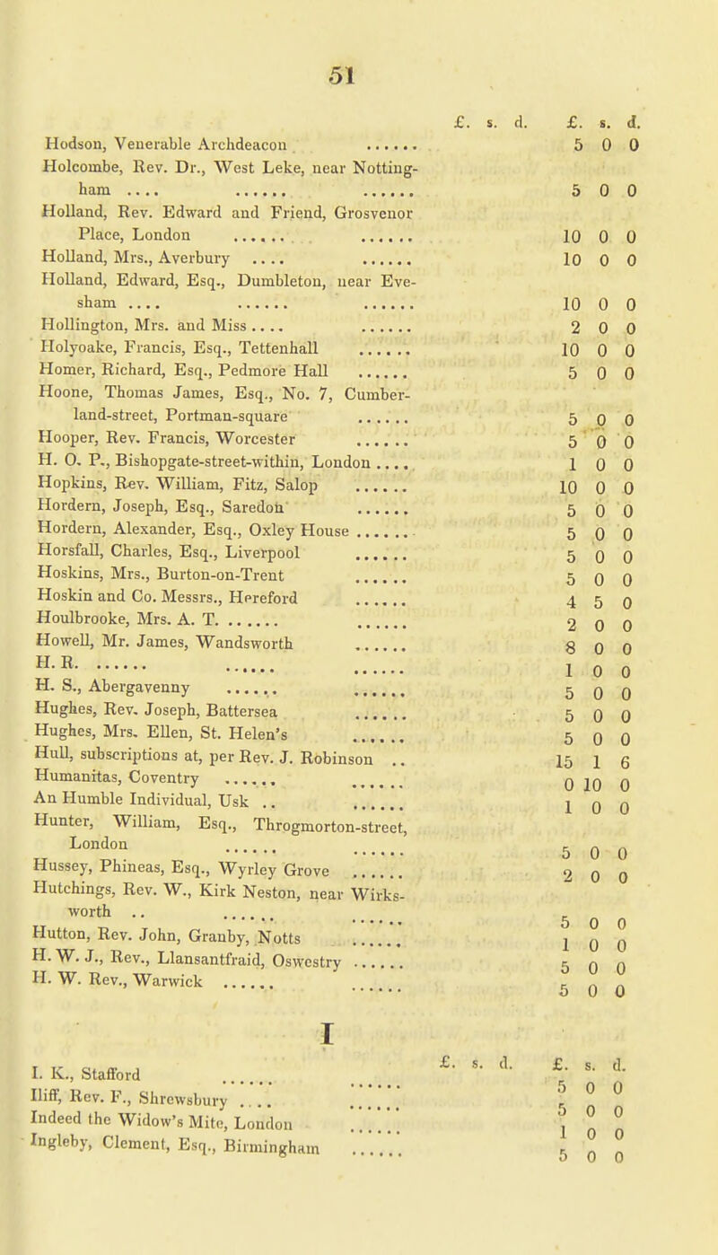 Hodson, Venerable Archdeacon Holcoinbe, Rev. Dr., West Leke, near Notting- ham .... Holland, Rev. Edward and Friend, Grosvenor Place, London Holland, Mrs., Averbury .... Holland, Edward, Esq., Dumbleton, near Eve- sham .... Hollington, Mrs. and Miss .... Holyoake, Francis, Esq., Tettenhall Homer, Richard, Esq., Pedmore Hall Hoone, Thomas James, Esq., No. 7, Cumber- land-street, Portman-square Hooper, Rev. Francis, Worcester H. 0. P., Bishopgate-street-within, London .... Hopkins, Rev. William, Fitz, Salop Hordern, Joseph, Esq., Saredon' Hordern, Alexander, Esq., Oxley House Horsfall, Charles, Esq., Liverpool Hoskins, Mrs., Burton-on-Trent Hoskin and Co. Messrs., Hereford Houlbrooke, Mrs. A. T Howell, Mr. James, Wandsworth H. R H. S., Abergavenny ...... Hughes, Rev. Joseph, Battersea Hughes, Mrs. Ellen, St. Helen's Hull, subscriptions at, per Rev. J. Robinson .. Humanitas, Coventry An Humble Individual, Usk Hunter, William, Esq., Throgmorton-street, London Hussey, Phineas, Esq., Wyrley Grove Hutchings, Rev. W., Kirk Neston, near Wirks- worth .. Hutton, Rev. John, Granby, Notts H. W. J., Rev., Llansantfraid, Oswestry H. W. Rev., Warwick I I. K., Stafford Iliff, Rev. F., Shrewsbury Indeed I he Widow's Mite, London Ingleby, Clement, Esq., Birmingham '. £. s. d. £. s. d. 5 0 0 5 0 0 10 0 0 10 0 0 10 0 0 2 0 0 10 0 0 5 0 0 5 0 0 5 0 0 1 0 0 10 0 0 5 0 0 5 0 0 5 0 0 5 0 0 4 5 0 2 0 0 8 0 0 10 0 5 0 0 5 0 0 5 0 0 15 1 6 0 10 0 1 0 0 5 0 0 2 0 0 5 0 0 1 0 0 5 0 0 5 0 0 •£• s. d. £. s. d. 5 0 0 5 0 0 1 0 0 5 0 0