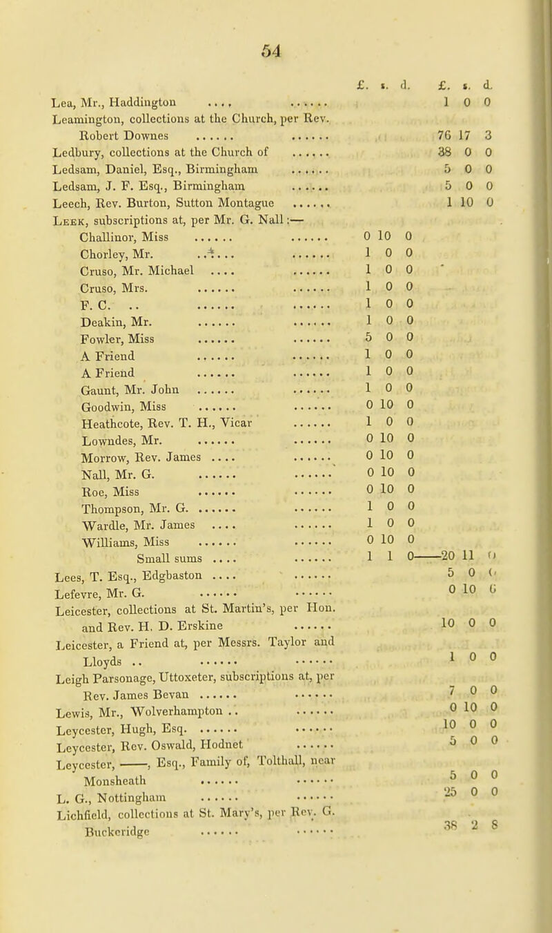 Lea, Mi., Haddington .... Leamington, collections at the Church, per Rev. Robert Downes Ledbury, collections at the Church of Ledsam, Daniel, Esq., Birmingham Ledsam, J. F. Esq., Birmingham Leech, Rev. Burton, Sutton Montague Leek, subscriptions at, per Mr. G. Nail:— Challinor, Miss Chorley, Mr. .A... Cruso, Mr. Michael .... Cruso, Mrs. P. CV '•'•■titi'id ' ••TVM. Deakin, Mr. Fowler, Miss A Friend A Friend Gaunt, Mr. John Goodwin, Miss Heathcote, Rev. T. H., Vicar Lowndes, Mr. Morrow, Rev. James .... Nail, Mr. G. ' Roe, Miss Thompson, Mr. G Wardle, Mr. James .... Williams, Miss Small sums .... Lees, T. Esq., Edgbaston Lefevre, Mr. G. Leicester, collections at St. Martin's, per Hon. and Rev. H. D. Erskine Leicester, a Friend at, per Messrs. Taylor and Lloyds .. Leigh Parsonage, Uttoxeter, subscriptions at, per Rev. James Bevan Lewis, Mr., Wolverhampton .. Lcyccster, Hugh, Esq Leycester, Rev. Oswald, Hodnct Leyccster, , Esq., Family of, Tolthall, near Monsheath L. G., Nottingham Lichfield, collections at St. Mary's, per K.-\_. C. Buckcridgc • £. i. d. £. i. d. 1 0 0 76 17 3 38 0 0 5 0 0 5 0 0 1 10 0 U It) u 1 1 A U u l 1 n u l 1 n n u 1 U u 1 U 5 0 0 1 0 0 1 0 0 1 0 0 0 10 0 1 0 0 0 10 0 0 10 0 0 10 0 0 10 0 1 0 0 1 0 0 0 10 0 1 1 0— 5 0 (■ 0 10 ti 10 0 0 1 0 0 7 0 0 0 10 0 10 0 0 5 0 0 5 0 0 25 0 0 38 2 8