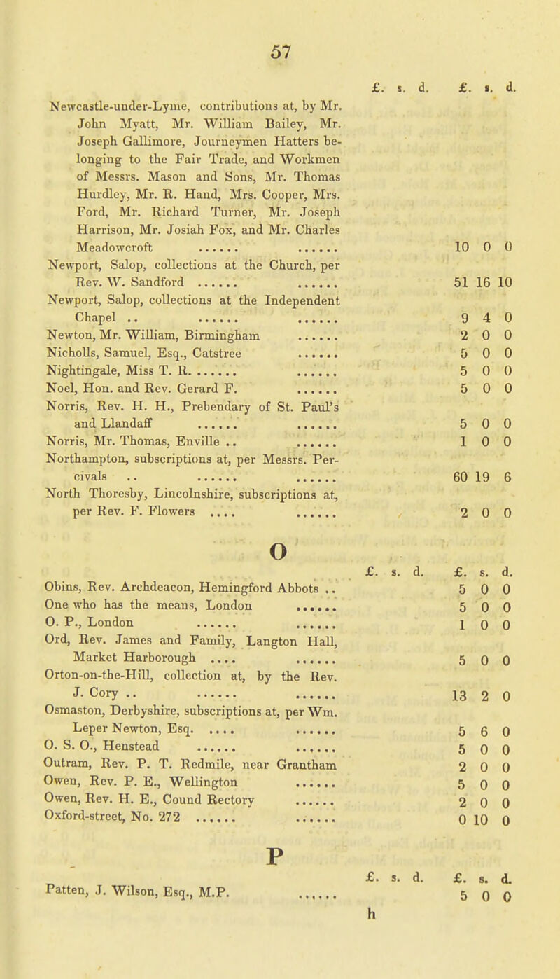 £. s. d. £. d. Newcastle-under-Lyme, contributions at, by Mr. John Myatt, Mr. William Bailey, Mr. Joseph Galliinore, Journeymen Hatters be- longing to the Fair Trade, and Workmen of Messrs. Mason and Sons, Mr. Thomas Hurdley, Mr. R. Hand, Mrs. Cooper, Mrs. Ford, Mr. Richard Turner, Mr. Joseph Harrison, Mr. Josiah Fox, and Mr. Charles Meadowcroft 10 0 0 Newport, Salop, collections at the Church, per Rev. W. Sandford 51 16 10 Newport, Salop, collections at the Independent Chapel .. 940 Newton, Mr. William, Birmingham 2 0 0 Nicholls, Samuel, Esq., Catstree 5 0 0 Nightingale, Miss T. R ... 500 Noel, Hon. and Rev. Gerard F. 5 0 0 Norris, Rev. H. H., Prebendary of St. Paul's and Llandaff 500 Norris, Mr. Thomas, Enville .. 10 0 Northampton, subscriptions at, per Messrs. Per- civals .. 60 19 6 North Thoresby, Lincolnshire, subscriptions at, per Rev. F. Flowers .... 200 o £. s. d. £. s. d. Obins, Rev. Archdeacon, Hemingford Abbots .. 5 0 0 One who has the means, London 5 0 0 O. P., London 100 Ord, Rev. James and Family, Langton Hall, Market Harborough .... 500 Orton-on-the-Hill, collection at, by the Rev. J- Col7 •• 13 2 0 Osmaston, Derbyshire, subscriptions at, per Wm. Leper Newton, Esq 560 O. S. 0., Henstead 500 Outram, Rev. P. T. Redmile, near Grantham 2 0 0 Owen, Rev. P. E., Wellington 5 0 0 Owen, Rev. H. E., Cound Rectory 2 0 0 Oxford-street, No. 272 0 10 0 P £. s. d. £. s. d. Patten, J. Wilson, Esq., M.P. 5 0 0 h