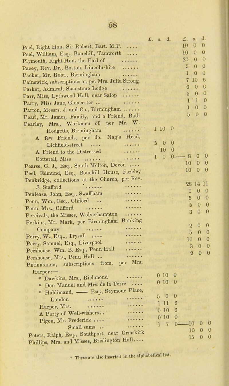 Peel, Right Hon. Sir Robert, Bart. M.P Peel, William, Esq., Bonehill, Tamworth Plymouth, Right Hon. the Earl of Pacey, Rev. Dr., Boston, Lincolnshire Packer, Mr. Robt., Birmingham Painsvvick, subscriptions at, per Mrs. Julia Strong Parker, Admiral, Shenstone Lodge Parr, Miss, Lythwood Hall, near Salop Parry, Miss Jane, Gloucester .. Parton, Messrs. J. and Co., Birmingham Peari, Mr. James, Family, and a Friend, Bath Pearley, Mrs., Workmen of, per Mr. W. Hodgetts, Birmingham A few Friends, per do. Nag's Head, Lichfield-street .... ....... A Friend to the Distressed Cotterell, Miss Pearse, G. J., Esq., South Molton, Devon Peel, Edmund, Esq., Bonehill House, Fazeley Penkridge, collections at the Church, per Rev. J. Stafford ' Penleaze, John, Esq., Swaffham Penn, Wm., Esq., Clifford .. Penn, Mrs., Clifford Percivals, the Misses, Wolverhampton ...... Perkins, Mr. Mark, per Birmingham Banking Company Perry, W., Esq.., Trysull Perry, Samuel, Esq., Liverpool Pershouse, Wm. B. Esq., Penn Hall Pershouse, Mrs., Penn Hall .. Petersham, subscriptions from, per Mrs. Harper:— * Dawkins, Mrs., Richmond * Don Manuel and Mrs. de la Terre .... * Haldimand, Esq., Seymour Place, London Harper, Mrs. A Party of Well-wishers.. Pigou, Mr. Frederick .... Small sums .. Peters, Ralph, Esq., Southport, near Ormskirk Phillips, Mrs. and Misses, Brislington Hall.... 1 10 0 5 0 10 1 0 0 10 0 10 5 0 1 11 0 10 0 10 1 7 0 0 0 6 6 0 £. ». d- 10 0 0 10 0 O 20 0 O 5 0 0 1 0 0 7 10 0 G 0 C 5 0 0 1 1 0 1 0 0 5 0 0 -800 10 0 0 10 0 0 28 14 11 1 0 0 5 0 0 5 0 0 3 0 0 2 0 0 5 0 0 10 0 0 3 0 0 2 0 0 -10 0 0 10 0 0 15 0 0 • Thene arc aWo inserted in the alphabetical list.