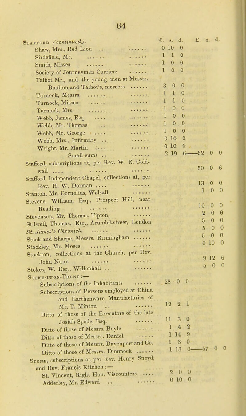 Stafford (continued). £. s. d. £. Shaw, Mrs., Red Lion .. 0 10 0 1 1 0 1 0 0 1 0 0 1 1 0 1 1 0 i 0 0 1 0 0 1 0 0 1 0 0 Sirdefield, Mr. Smith, Misses Society of Journeymen Curriers Talbot Mr., and the young men at Messrs. Boulton and Talbot's, mercers 3 0 0 Turnock, Messrs. Turnock, Misses Turnock, Mrs. Webb, James, Esq. Webb, Mr. Thomas Webb, Mr. George Webb, Mrs., Infirmary .. 0 10 0 Wright, Mr. Martin .'... 0 10 0 Small sums .. 2 19 6 52 0 0 Stafford, subscriptions at, per Rev. W. E. Cold- well .... Stafford Independent Chapel, collections at, per Rev. H. W. Dorman .... Stanton, Mr. Cornelius, Walsall Stevens, William, Esq., Prospect Hill, near Reading Stevenson, Mr. Thomas, Tipton, Stilwell, Thomas, Esq., Arundel-street, London 5 0 0 St. James's Chronicle Stock and Sharpe, Messrs. Birmingham Stockley, Mr. Moses Stockton, collections at the Church, per Rev. John Nunn Stokes, W. Esq., Willenhall .. Stoke-upon-Trent :— Subscriptions of the Inhabitants 28 0 0 Subscriptions of Persons employed at China and Earthenware Manufactories of Mr. T. Minton .. Ditto of those of the Executors of the late Josiah Spode, Esq. Ditto of those of Messrs. Boyle 50 0 6 1 0 0 10 0 0 2 0 0 5 0 0 0 10 0 9 12 G 5 0 0 12 2 1 11 3 0 I 4 2 Ditto of those of Messrs. Daniel I' M 9 Ditto of those of Messrs. Davenport and Co. Ditto of those of Messrs. Dimmock Stone, subscriptions at, per Rev. Henry Sncyd. and Rev. Francis Kitchen :— St. Vincent, Right Hon. Viscountess 1 3 0 1 13 0 57 0 0 2 0 0 Adderley, Mr. Edward .. 0 10 0