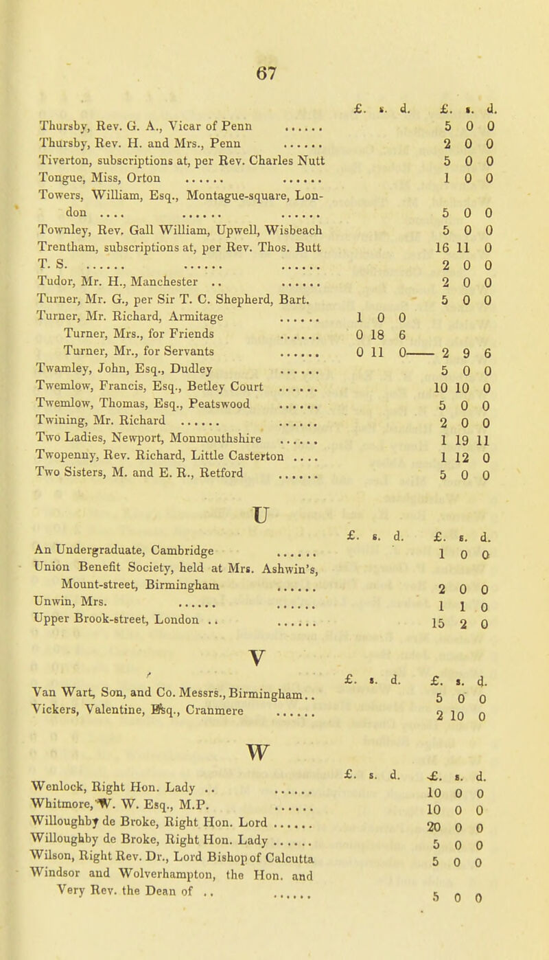 £. i. d. £. ». d. Thursby, Rev. G. A., Vicar of Perm 5 0 0 Thursby, Rev. H. and Mrs., Penn 2 0 0 Tiverton, subscriptions at, per Rev. Charles Nutt 5 0 0 Tongue, Miss, Orton 100 Towers, William, Esq., Montague-square, Lon- don 5 0 0 Townley, Rev. Gall William, Upwell, Wisbeach 5 0 0 Trentham, subscriptions at, per Rev. Thos. Butt 16 11 0 T. S 2 0 0 Tudor, Mr. H., Manchester .. 2 0 0 Turner, Mr. G., per Sir T. C. Shepherd, Bart. 5 0 0 Turner, Mr. Richard, Armitage 1 0 0 Turner, Mrs., for Friends 0 18 6 Turner, Mr., for Servants 0 11 0 2 9 6 Twamley, John, Esq., Dudley 5 0 0 Twemlow, Francis, Esq., Betley Court 10 10 0 Twemlow, Thomas, Esq., Peatswood 5 0 0 Twining, Mr. Richard 200 Two Ladies, Newport, Monmouthshire 1 19 11 Twopenny, Rev. Richard, Little Casterton .... 1 12 0 Two Sisters, M. and E. R., Retford 5 0 0 u £• s. d. £. s. d. An Undergraduate, Cambridge 1 0 0 Union Benefit Society, held at Mrs. Ashwin's, Mount-street, Birmingham 2 0 0 Unwin, Mrs. 110 Upper Brook-street, London .. 15 2 0 V £- »• d. £. d. Van Wart, Son, and Co. Messrs., Birmingham.. 5 0 0 Vickers, Valentine, Efeq., Cranmere 2 10 0 w £• s- d. ,£. *. d. Wenlock, Right Hon. Lady .. 10 0 0 Whitmore.'W. W. Esq., M.P. 10 0 0 Willoughby de Broke, Right Hon. Lord 20 0 0 Willoughby de Broke, Right Hon. Lady 5 0 0 Wilson, Right Rev. Dr., Lord Bishop of Calcutta 5 0 0 Windsor and Wolverhampton, the Hon. and Very Rev. the Dean of .. S n n
