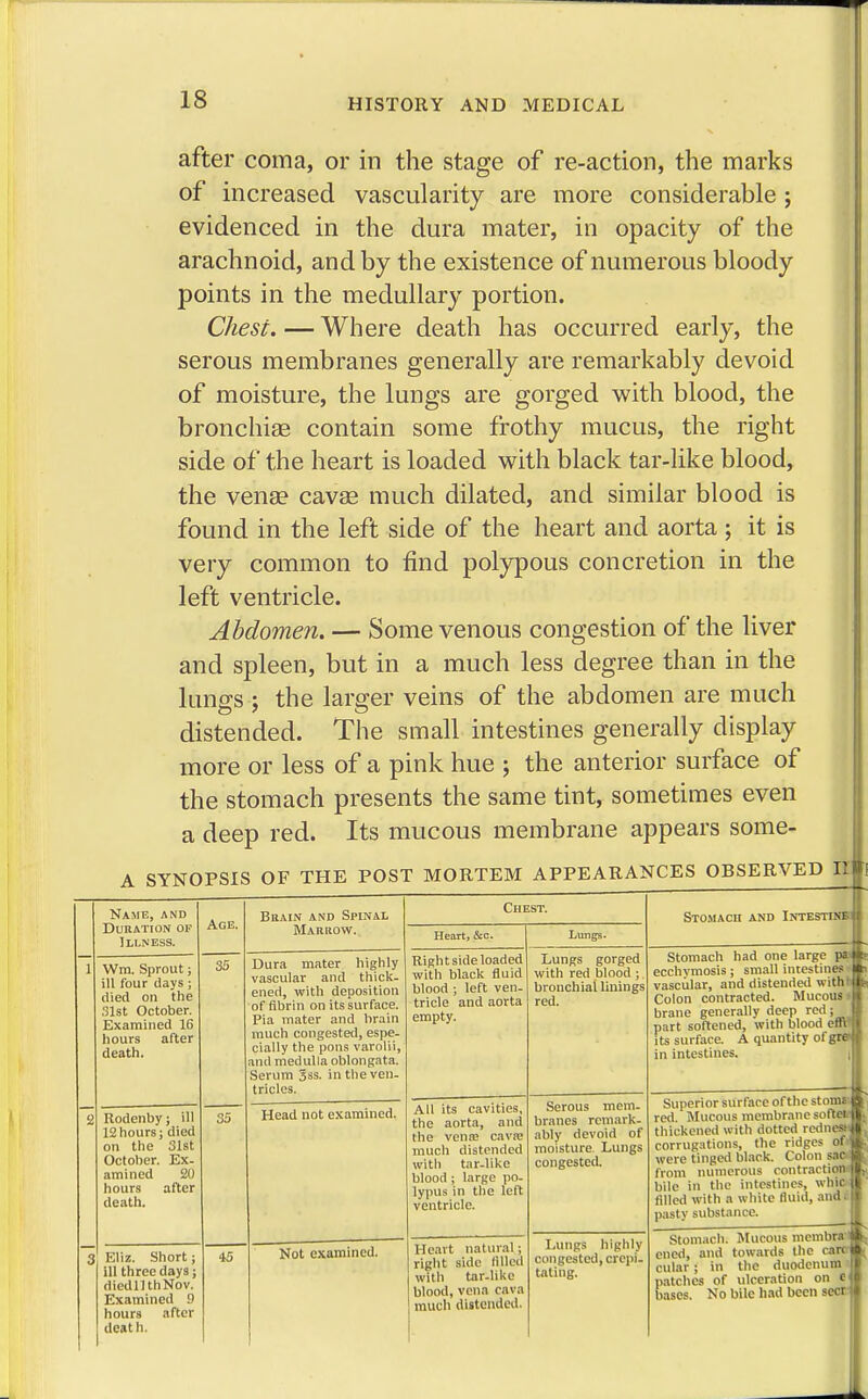 after coma, or in the stage of re-action, the marks of increased vascularity are more considerable ; evidenced in the dura mater, in opacity of the arachnoid, and by the existence of numerous bloody points in the medullary portion. Chest. — Where death has occurred early, the serous membranes generally are remarkably devoid of moisture, the lungs are gorged with blood, the bronchia? contain some frothy mucus, the right side of the heart is loaded with black tar-like blood, the vena? cava? much dilated, and similar blood is found in the left side of the heart and aorta ; it is very common to find polypous concretion in the left ventricle. Abdomen. — Some venous congestion of the liver and spleen, but in a much less degree than in the lungs ; the larger veins of the abdomen are much distended. The small intestines generally display more or less of a pink hue ; the anterior surface of the stomach presents the same tint, sometimes even a deep red. Its mucous membrane appears some- A SYNOPSIS OF THE POST MORTEM APPEARANCES OBSERVED D Name, and Age. Bbain and Spinal Chest. Duration op Illness. Marrow. Heart, &c. Lungs. 1 Wm. Sprout; ill four clays ; died on the 31st October. Examined 16 hours after death. 35 Dura mater highly vascular and thick- ened, with deposition of fibrin on its surface. Pia mater and brain much congested, espe- cially the pons varolii, and medulla oblongata. Serum 3ss. in the ven- tricles. Right side loaded with black fluid blood ; left ven- tricle and aorta empty. Lungs gorged with red blood ;. bronchial linings red. <J Rodenby; ill 12hours; died on the 31st October. Ex. amined 20 hours after death. 35 Head not examined. All its cavities, the aorta, and the vena? cava? much distended with tar-like blood ; large po- lypus in the left ventricle. Serous mem- branes remark- ably devoid of moisture. Lungs congested. Eliz. Short; ill three days; riiedlUhNov. Examined 9 hours after death. 45 Not examined. Heart natural; right side ftlled with tar-like blood, vena cava much distended. Lungs highly congested, crepi- tating. Stomach and Intestine Stomach had one large pa ecchymosis; small intestines vascular, and distended with i Colon contracted. Mucous i brane generally deep red; part softened, with blood efl« its surface. A quantity ofgrff in intestines. | Superior surface ofthc stoms red. Mucous membrane soft» thickened with dotted redoes corrugations, the ridges of' were tinged black. Colon sac from numerous contraction^ bile in the intestines, whic II filled with a white fluid, and. II pasty substance. Stomach. Mucous membral encd, and towards the cart cular; in the duodenum patches of ulceration on c bases. No bile had been seer I