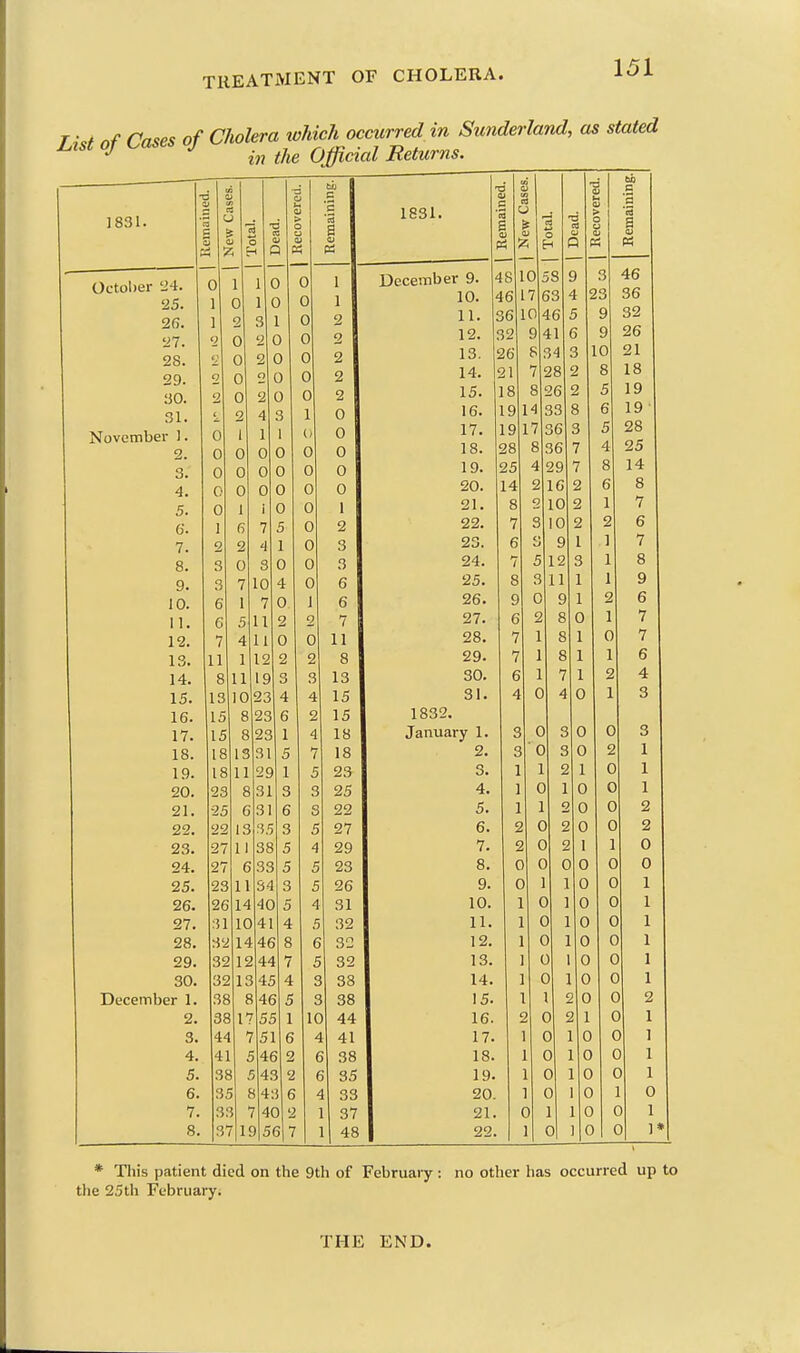 t • / nf rW<? of Cholera which occurred in Sunderland, as stated L.xst oj ^ j ^ ^ Official Returns. * This patient died on the 9th of February : the 25th February. no other has occurred up to THE END.