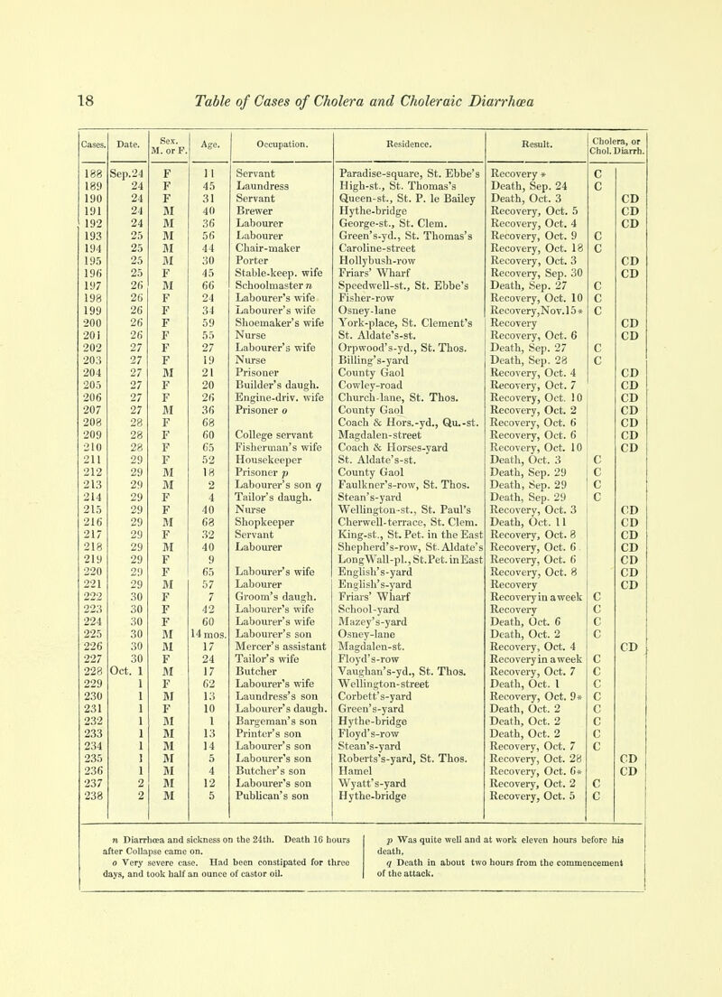 Cases. Date. Sex. M. or F. Age. Occupation. Residence. Result. Cholera, or Choi. Diarrh. 188 Sep.24 F 1 1 Servant Paradise-square, St. Ebbe's Recovery * c 189 24 F 45 Laundress High-st., St. Thomas's Death, Sep. 24 C 190 24 F 31 Servant Queen-st., St. P. le Bailey Death, Oct. 3 CD 191 24 M 40 Brewer Hythe-bridge Recovery, Oct. 5 CD 192 24 31 36 Labourer George-st., St. Clem. Green's-yd., St. Thomas's Recovery, Oct, 4 CD 193 25 M 56 Labourer Recovery, Oct. 9 C 194 25 31 44 Cliair-maker Caroline-street Recovery, Oct. 18 c 195 25 ai 30 Porter Hollybush-row Friars' Wliarf Recoveiy, Oct. 3 CD 196 25 F 45 Stable-keep, wife Recovery, Sep. 30 CD 197 26 M 66 Schoolmaster n Speedwell-st., St. Ebbe's Death, Sep. 27 c 198 26 F 24 Labourer's wife Fisher-row Recovery, Oct. 10 c 199 26 F 34 Labourer's wife Osnev-lane Recovery,Nov.l5* c 200 26 F 59 Shoemaker's wife York-place, St. Clement's Recovery CD 20 i 26 F 55 Nurse St. Aldate's-st. Recovery, Oct. 6 CD 202 27 F 27 Labourer's wife Orpwood's-yd., St. Thos. Billing's-yard Death, Sep. 27 c 203 27 F 19 Nurse Death, Sep. 28 c 204 27 M 21 Prisoner County Gaol Recovery, Oct. 4 CD 205 27 F 20 Builder's daueh. Cowley-road Recovery, Oct. 7 CD 206 27 F 26 Engine-driv. wife Church-lane, St. Thos. Recovery, Oct. 10 Recovery, Oct. 2 CD 207 27 M 36 Prisoner o County Gaol CD 208 28 F 68 Coach Sc Hors.-yd., Qu.-st. Recovery, Oct. 6 CD 209 28 F 60 College servant Magdalen- street Recovery, Oct. 6 CD 210 28 F 65 Fisherman's wife Coach & Horses-yard Recovery, Oct. 10 CD 211 29 F 52 Housekeeper St. Aldate's-st. Death, Oct. 3 Death, Sep. 29 c 212 29 M 18 Prisoner p County Gaol c 213 29 M 2 Labourer's son g Faulkner's-row, St. Thos. Death, Sep. 29 c 214 29 F 4 Tailor's daugh. Stean's-yard Death, Sep. 29 c 215 29 F 40 Nurse AVellington-st., St. Paul's Recovery, Oct. 3 CD 216 29 M 68 Shopkeeper CherweU-terrace, St. Clem. Death, Oct. 11 Recovery, Oct. 8 CD 217 29 F 32 Servant King-st., St. Pet. in the East CD 218 29 M 40 Labourer Shepherd's-row, St.Aldate's Recovery, Oct. 6 CD 219 29 F 9 LongWall-pl., St.Pet. inEast EngUsh's-yard Recovery, Oct. 6 CD 220 29 F 65 Laboui'er's wife Recovery, Oct. 8 Recovery CD 221 29 M 57 Labourer English's-yard CD 222 30 F 7 Groom's daugh. Friars' Wharf Recoveryin aweek c 223 30 F 42 Labourer's wife School-yard 3Iazey's-yard Recovery c 224 30 F 60 Labourer's wife Death, Oct. 6 c 225 30 31 14 mos. Labourer's son Osney-lane Death, Oct. 2 c 226 30 31 17 3Iercer's assistant 3Iagdalen-st. Floyd's-row Recovery, Oct. 4 CD 227 30 F 24 Tailor's wife Recoveryin aweek c 228 Oct. 1 31 17 Butcher Vaughan's-yd., St. Thos. Recovery, Oct. 7 c 229 F 62 Labourer's wife Wellington-street Death, Oct. 1 c 230 13 Laundress s son Corbett s-yard RcoovGryj Oct* 9* c 231 F 10 Labourer's daugh. Green's-yard Death, Oct. 2 c 232 31 1 Bargeman's son Hyt lie-bridge Death, Oct. 2 c 233 31 13 Printer's son Floyd's-row Stean's-yard Roberts's-yard, St. Thos. Death, Oct. 2 c 234 31 14 Labourer's son Recovery, Oct. 7 c 235 31 5 Labourer's son Recovery, Oct. 28 CD 236 31 4 Butcher's son Hamel Recovery, Oct. 6* CD 237 2 31 12 Labourer's son Wyatt's-yard Recovery, Oct. 2 c 238 2 M 5 Publican's son Hythe-bridge Recovery, Oct. 5 c n Diarrhoea and sickness on the 24th. Death 16 hours p Was quite well and at work eleven hours before his after Collapse came on. death, 0 Very severe case. Had been constipated for three q Death in about two hours from the commencement days, and took half an ounce of castor oil. of the attack.