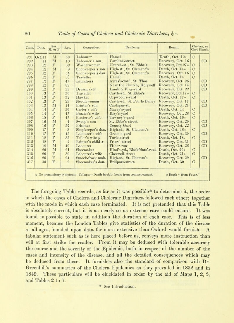 Cases. Date. Sex. M. or F, Age. Occupation. Residence. Result. Cholera, or Chol.Diarrh. 9Q1 ivr ou \.X<X\ \ Icl DpitVi Clrt 194!. c 9U9 11 I i M 1 1 o V^«l UiAUC —Bill ecu i?ppnvpi'v fip^ 1 f\ CD ^^/•> 1 9 Lit '?Q W^asIiGrwonicin Church-st., St. Ebbe's T? ppr»irpv\T itf^i' V / jt J-Vt,LuVci yJ v^tj.' * c oqi 12 M g OllULflVCCUCl 3 sun High-st,, St. Clement's Death, Oct. 14* c J2 p TTio'li-Q'f Sf {llpmPTii'Q RppOVPI'V IIpI 1 n Jl»-tV-'W V CI y J vyULi ± U c 12 F 50 J, I tlV CllCl Hamel Death, Oct. 14 c 9Q7 1 9 F d 1 IjEllind3*6S9 CD o 1 9 p PQ O J T^pny tiip Olnivpti rinlTrTOplI Xj3.nib & Fltig-yflrd Castle-st., St. Ebbe's TtPPnvpiTT' flpf 1 A. CD 299 12 p 35 Dressmaker Recoveryj Oct. 22 CD 300 13 F 30 vpl 1 X 1 d V CllCl Recovery, Oct. 17* c 301 1 o p '19 Hawker WiUWUUU o yell LI ppatVi Opt 17* c 302 13 29 r'a*^tlp-st St Ppf lf> Railpv T? ppnvpw opt 17 A*<tt-'J V Ci. y J vyijL. X/ CD 303 1.3 ]M 14 jmiiLei o suii Q ■yp^r C—TTIVrt ±vi.ti£cy o*ytiiiA Blay s-yard CD 304 14 p 50 i^ttiLti B wilt; Dpath opt 14 T?Ppri»roi*Tr tirii OS xvLcuvciy^ wet. c 305 11 F Brazier s wife c 306 15 F 47 JTltlblieiCl h Wile Tawneys-yard St. Ebbe's-street Dpatli opt 1 fi* c 307 16 4 Sweep's son Recovery, Oct. 20 CD 308 16 F 50 Prisoner County Gaol Recovery, Oct. 22 CD 309 17 F 3 Shopkeeper's dau. Labourer's wife High-st., St. Clement's Death, Oct. 18* c 310 17 F 45 Green's-yard Recovery, Oct. 30 CD 311 18 F 35 Tailor's wife y Turle-street Death, Oct. 13. c 312 18 F 2 Painter's cliild z Friars'-street Recovery, Oct. 31 CD 313 19 M 40 Labourer Fisher-row Recovery, Oct. 26 CD 314 20 M 21 Shoemaker Hind's-yd., Blackfriars'-road Death, Oct. 20* c 315 20 F 30 Labourer's wife Cherwell-street Death, Oct. 21* c 316 20 F 24 Smock-frock mak. High-st., St. Thomas's Bridport-street Recovery, Oct. 29 CD 317 30 F 2 Shoemaker's dau. Death, Oct. 30 c y No premonitory symptoms—Collapse—Death in eight hours from commencement. z Death from Fever.' The foregoing Table records, as far as it was possible* to determine it, the order in which the cases of Cholera and Choleraic Diarrhoea followed each other; together with the mode in which each case terminated. It is not pretended that this Table is absolutely correct, but it is as nearly so as extreme care could ensure. It was found impossible to state in addition the duration of each case. This is of less moment, because the London Tables give statistics of the duration of the disease at all ages, founded upon data far more extensive than Oxford would furnish. A tabular statement such as is here placed before us, conveys more instruction than will at first strike the reader. From it may be deduced with tolerable accuracy the course and the severity of the Epidemic, both in respect of the number of the cases and intensity of the disease, and all the detailed consequences which may be deduced from these. It furnishes also the standard of comparison with Dr. Greenhill's summaries of the Cholera Epidemics as they prevailed in 1832 and in 1849. These particulars will be elucidated in order by the aid of Maps 1, 2, 3, and Tables 2 to 7. * See Introduction.