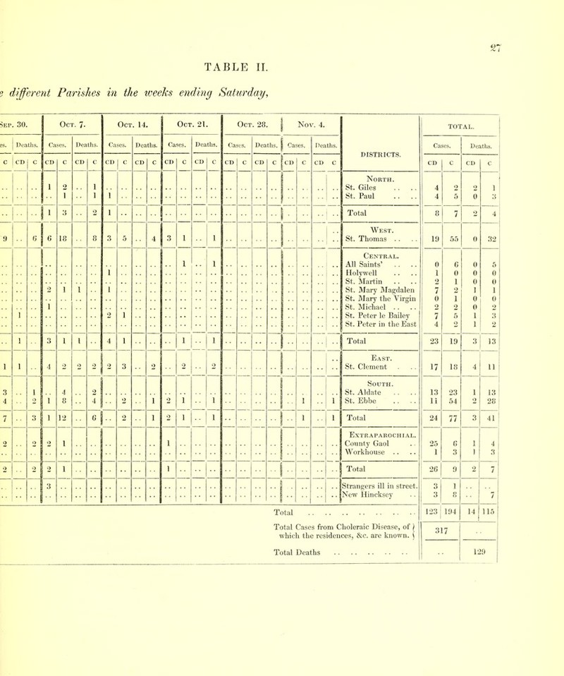 TABLE II. 3 different Parishes in the loeeks ending Saturday, Sep. 30. Oct. 7- Oct. 14. Oct. 21. Oct. 28. | Nov. 4. DISTRICTS. TOTAL. es. Deaths. Cases. Doaths. Cases. Deaths. Cases. Deaths. Cases. Deaths. Cases. Deaths. Cases. Deatlis. c CD C CD c CD C CD C CD C CD C CD C CD C CD CD C CD C CD C CD c 1 2 I 1 ] 1 North. St. Giles .. .. St. Paul .. .. 4 4 2 5 2 1 9 6 I 6 3 18 2 1 4 3 1 Total 8 7 2 4 8 3 5 \ West. St. Thomas . . i 19 ■ 55 0 32 — 1 1 2 1 3 1 1 1 1 2 1 1 1 Central. All Saints' Holywell St. Martin .. .. St. Mary JMagdalen St. JAlary the Virgm St. Michael .. .. St. Peter le Bailey St. Peter in the East 1 0 1 2 7 0 2 7 4 C 0 1 2 1 2 5 2 0 Q 0 ] 0 0 1 1 5 0 0 1 0 2 3 2 I 1 4 1 1 1 .. 1 Total 23 19 3 13 1 1 4 2 2 1 2 3 2 2 2 •• East. 17 18 4 11 3 4 7 1 2 1 4 8 2 4 2 1 2 1 1 1 1 South. St. Ebbe .. .. 13 11 23 54 1 2 13 28 3 1 12 G 1 .. 2 1 2 1 1 1 1 Total 24 77 3 41 2 o 2 1 1 EXTRAPAR0CHI.\L. County Gaol Workhouse .. 25 1 G 3 1 1 4 3 2 2 2 1 1 Total 26 9 2 7 3 Strangers ill in street. New Hincksey 3 3 1 8 7 Total Total Cases fi'om Choleraic Disease, of ) which the residences, &c. are known. ( Total Deaths 123 194 14 115 317 129