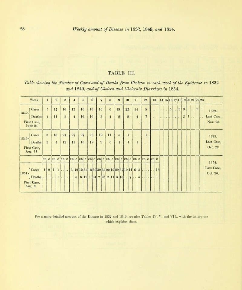 TABLE III. Table shewing the Number of Cases and of Deaths from Cholera in each week of the Epidemic in 1832 and 1849, and of Cholera and Choleraic Diarrhoea in 1854. Week {Cases Deaths First Case, June 24. {Cases Deaths First Case, Aug. 11. {Cases Deaths First Case, Aug. 6. 17 11 16 \ 12 8 \ 4 16 10 18 10 10 21 4 12 27 11 27 10 26 18 10 3 12 9 6 4 11 6 19 9 5 1 10 22 9 11 14 4 12 5 7 13 14 15 16 1718 CD C CD C 30 22 19 11 37 10 18 .. 20 21 22 23 1832. Last Case, Nov. 28. 1849. ! Last Case, ' Oct. 28. 1854. Last Case, Oct. 30. For a more detailed account of the Disease in 1832 and 1849, see also Tables IV. V. and VII., with the letterpress which explains them.