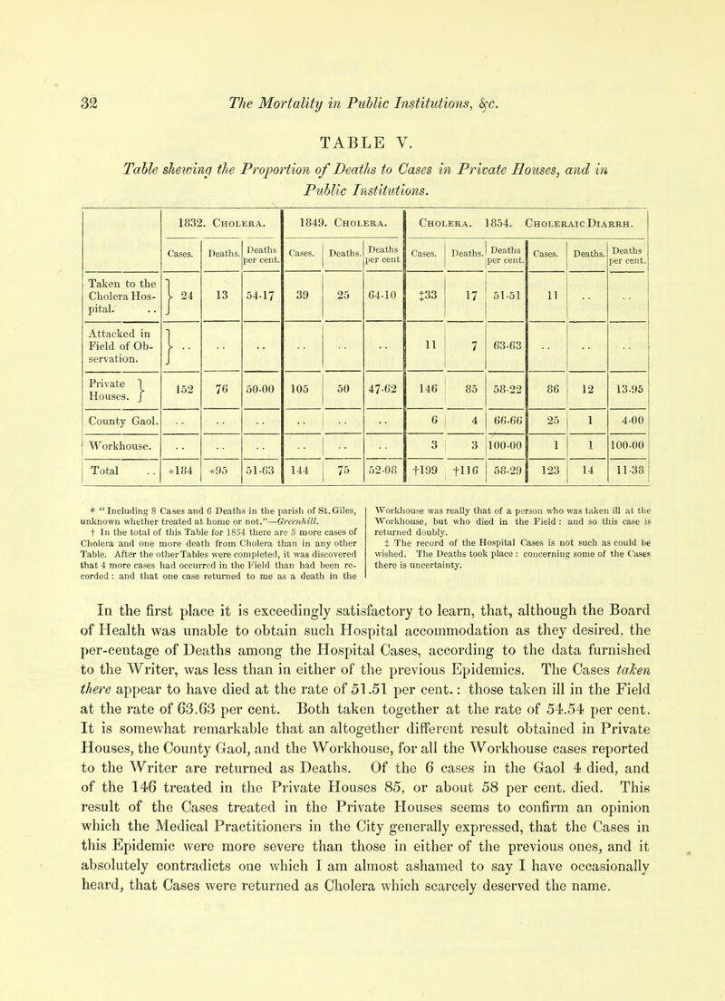 TABLE V. Table shewing the Proportion of Deaths to Cases in Private Houses, and in Public Institutions. 1832. Cholera. 1849. Cholera. Cholera. 1854. Choleraic DiARRH. Cases. Deaths. Deaths per cent. Cases. Deaths. Deaths per cent. Cases. Deaths. Deaths per cent. Cases. Deaths. Deaths per cent. Taken to the Cholera Hos- pital. 13 54-17 39 25 04.10 +33 17 51-51 11 Attacked in Field of Ob- servation. 11 7 03-03 Private I Houses. J 152 7« 50-00 105 50 47-02 140 85 58-22 80 12 13.95 County Gaol. 6 4 00.00 25 1 400 Workhouse. 3 3 100-00 1 1 100-00 Total *184 «95 51-03 144 75 52-08 tl99 file 58-29 123 14 11-33 *  Including 8 Cases and 6 Deaths in the parish of St. Giles, unknown whetlier treated at home or not.—Grecnhill. fin the total of this Table for 1834 there are 5 more cases of Cholera and one more death from Cholera tlian in any other Table. After the other Tables were completed, it was discovered that 4 more cases had occurred in the Field than had been re- corded : and that one case returned to me as a death in the Worldiouse was really that of a person who was taken ill at the Woikliouse, but who died in the Field : and so this case is returned doubly. t The record of the Hospital Cases is not such as could be wished. The Deaths took place : concerning some of the Cases there is uncertainty. la the first place it is exceedingly satisfactory to learn, that, although the Board of Health was unable to obtain such Hospital accommodation as they desired, the per-centage of Deaths among the Hospital Oases, according to the data furnished to the Writer, was less than in either of the previous Epidemics. The Cases taken there appear to have died at the rate of 51.51 per cent.: those taken ill in the Field at the rate of 63.63 per cent. Both taken together at the rate of 54.54 per cent. It is somewhat remarkable that an altogether different result obtained in Private Houses, the County Gaol, and the Workhouse, for all the Workhouse cases reported to the Writer are returned as Deaths. Of the 6 cases in the Gaol 4 died, and of the 146 treated in the Private Houses 85, or about 58 per cent. died. This result of the Cases treated in the Private Houses seems to confirm an opinion which the Medical Practitioners in the City generally expressed, that the Cases in this Epidemic were more severe than those in either of the previous ones, and it absolutely contradicts one which I am almost ashamed to say I have occasionally heard, that Cases were returned as Cholera which scarcely deserved the name.