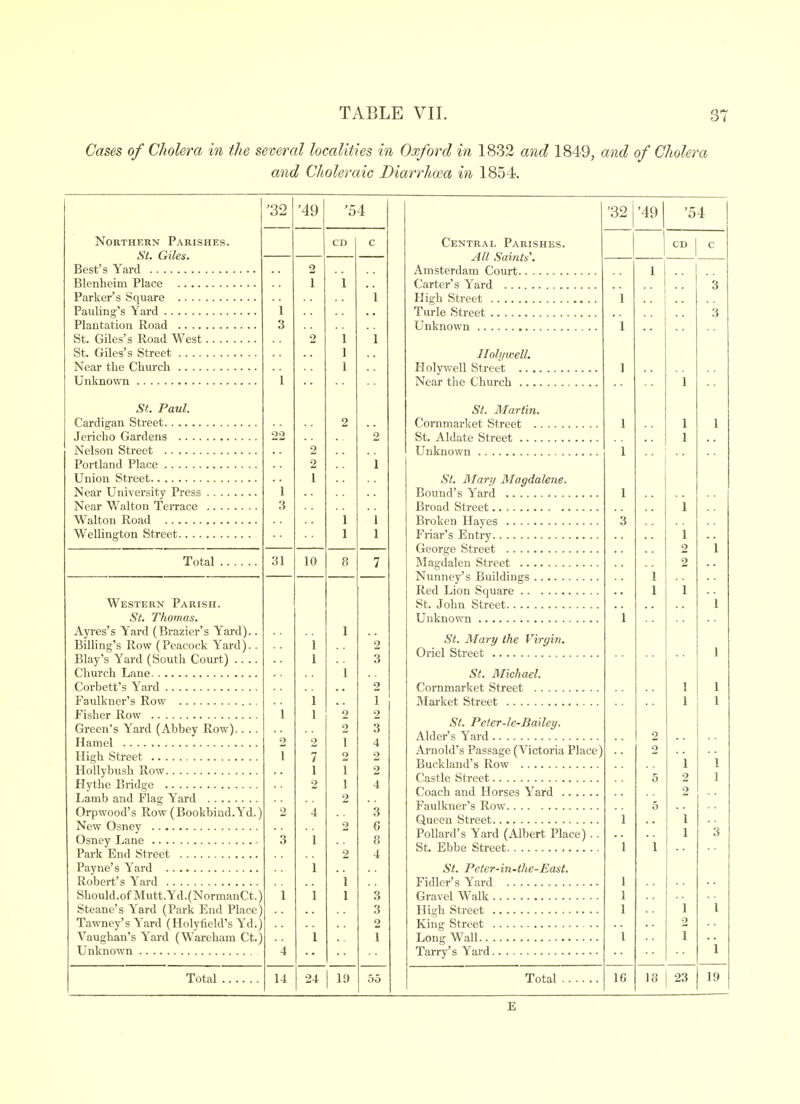 Cases of Cholera in the several localities in Oxford in 1832 and 1849, and of Cholera and Choleraic Diarrhoea in 1854. Northern Parishes. St. Giles. Best's Yard Blenheim Place Parker's .Square Pauling's Yard Plantation Road St. Giles's Road West.. .. St. Giles's Street Near the Church Unknown St. Paul. Cardigan Street .lericho Gardens .... Nelson Street Portland Place Union Street Near University Press Near Walton Terrace Walton Road Wellington Street.... Total Western Parish. St. Thomas. Ayres's Yard (Brazier's Yard). Billing's Row (Peacock Yard). Blay's Yard (South Court) .. . Church Lane Corbett's Yard Faulkner's Row Fisher Row Green's Yard (Abbey Row).. . Hamcl High Street HoUybush Row Hythe Bridge Ijamb and Flag Yard Orpwood's Row (Bookbind.Yd.) New Osney Osney Lane Park End Street Payne's Yard Robert's Yard Should.ofMuttYd.(NormanCt Steane's Yard (Park End Place) Tawney'sYard (Holyfield's Yd.) Vaughan's Yard (Wareham Ct.) Unknown Total .... '32 31 '49 '54 10 14 24 19 55 Central Parishes. All Saints'', Amsterdam Court Carter's Yard High Street Turle Street Unknown Holywell. Holywell Street .. . Near the Church .. . St. Martin. Cornmarket Street .. St. Aldate Street .. .. Unknown '32 '49 St. Mary Magdalene. Bound's Yard .. Broad Street Broken Hayes Friar's Entry George Street INIagdalen Street Nunney's Buildings Red Lion Square St. John Street Unknown St. Mary the Virgin. Oriel Street St. Michael. Cornmarket Street . . Market Street St. Peler-le-Bailey. Alder's Yard Arnold's Passage (Victoria Place) Buckland's Row Castle Street Coach and Horses Yard Faulkner's Row Queen Street Pollard's Yard (Albert Place) . . St. Ebbe Street St. Peter-in-the-East. Fidler's Yard Gravel Walk High Street King Street Long Wall Tarry's Yard Total IC 18 23 E