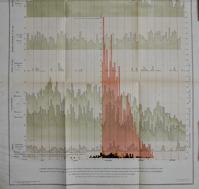 SEPTEMBER OlAGflRM-SHEWlNG THE DAILY NUMBER OF NEW CASES OF CHOLERA, CHOLERAIC Dl RRRHCEA, AND DIARRHCEA,RFPORTED IN OX FORD, DU Rl N C TH E EPI 0 EM IC OF I8S4-, TOGETHER WITH THE DAILY MAXIMUM Afjo WllNIMUM OF TEM PERATU R E OF THE AIR.THE AMOUNT OF RAIN, DECREE OF MOISTURE IN THE AIR.THE MEAN HEIGHT OFTHE BAROMETER, XHE FORCEAND DIRECTION OF THE WIND AT 10 A.M.AND 2 P.M., AND THE AMOUNT OF CLOUD. Tfw Alettwdfjffual /J///// /f/J/usht/f f>y IViaNUEL JOHNSON ESQ. /W////?/ /f/:.:-nt/-A':^. To illusDMalFAclaUd^ ^^\.<st\.