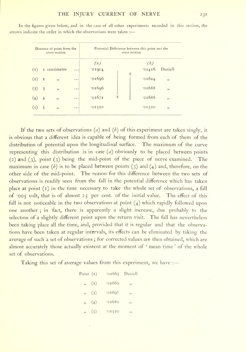 In the figures given below, and in the case of all other experiments recorded in this section, the arrows indicate the order in which the observations were taken :— Distance of point from the cross section Potential Difference between this point ami the cross section (1) i centimetre (2) 2 (3) 3 (4) 4 (5) 5 (a) •01904 ■01696 •01696 •01672 •01520 (b) •01416 Daniell •01624 •01688 •01688 •01520 „ If the two sets of observations (d) and (J?) of this experiment are taken singly, it is obvious that a different idea is capable of being formed from each of them of the distribution of potential upon the longitudinal surface. The maximum of the curve representing this distribution is in case (a) obviously to be placed between points (2) and (3), point (3) being the mid-point of the piece of nerve examined. The maximum in case (F) is to be placed between points (3) and (4) and, therefore, on the other side of the mid-point. The reason for this difference between the two sets of observations is readily seen from the fall in the potential difference which has taken place at point (1) in the time necessary to take the whole set of observations, a fall of -005 volt, that is of almost 25 per cent, of the initial value. The effect of this fall is not noticeable in the two observations at point (4) which rapidly followed upon one another ; in fact, there is apparently a slight increase, due probably to the selection of a slightly different point upon the return visit. The fall has nevertheless been taking place all the time, and, provided that it is regular and that the observa- tions have been taken at regular intervals, its effects can be eliminated by taking the average of such a set of observations ; for corrected values are then obtained, which are almost accurately those actually existent at the moment of ' mean time ' of the whole set of observations. Taking this set of average values from this experiment, we have :— Point (1) -01665 Daniell „ (2) -01660 „ „ (3) -01697 „ (4) -01680 „ (5) -01520