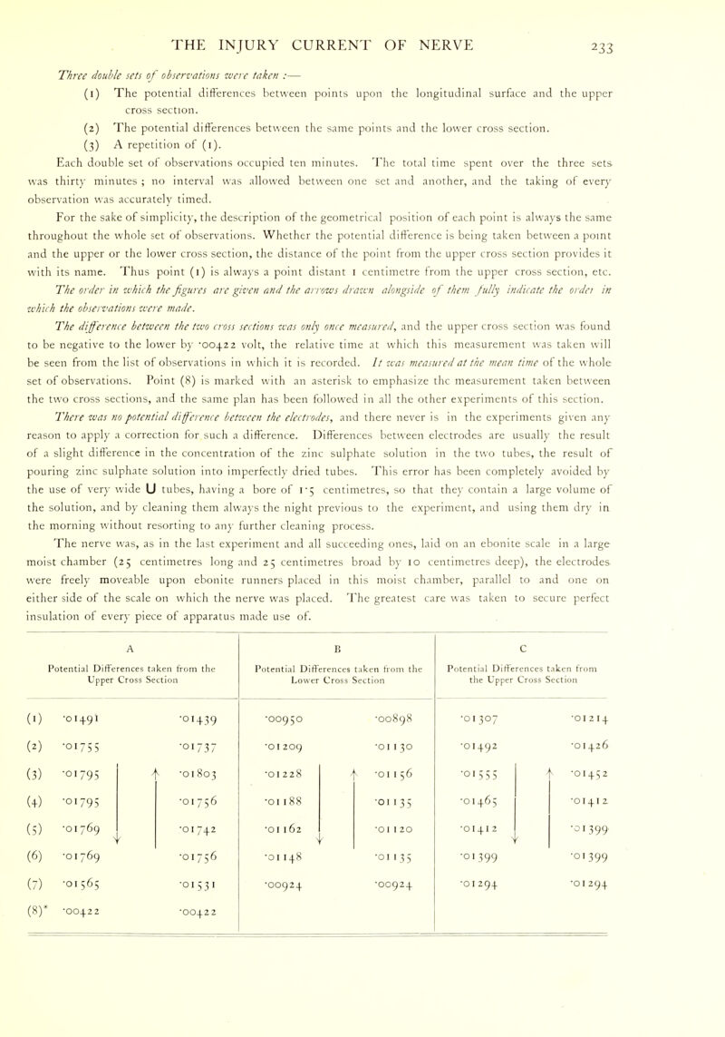 Three double sets of observations were taken :— (1) The potential differences between points upon the longitudinal surface and the upper cross section. (2) The potential differences between the same points and the lower cross section. (3) A repetition of (1). Each double set of observations occupied ten minutes. The total time spent over the three sets was thirty minutes ; no interval was allowed between one set and another, and the taking of every observation was accurately timed. For the sake of simplicity, the description of the geometrical position of each point is always the same throughout the whole set of observations. Whether the potential difference is being taken between a point and the upper or the lower cross section, the distance of the point from the upper cross section provides it with its name. Thus point (1) is always a point distant 1 centimetre from the upper cross section, etc. The order in which the figures arc given and the arrows drawn alongside of them Jully indicate the ordc? in which the observations were made. The difference between the two cross sections was only once measured, and the upper cross section was found to be negative to the lower by '00422 volt, the relative time at which this measurement was taken will be seen from the list of observations in which it is recorded. // was measured at the mean time of the whole set of observations. Point (8) is marked with an asterisk to emphasize the measurement taken between the two cross sections, and the same plan has been followed in all the other experiments of this section. There was no potential difference beticcen the electrodes, and there never is in the experiments given any reason to apply a correction for such a difference. Differences between electrodes are usually the result of a slight difference in the concentration of the zinc sulphate solution in the two tubes, the result of pouring zinc sulphate solution into imperfectly dried tubes. This error has been completely avoided by the use of very wide U tubes, having a bore of 1-5 centimetres, so that the}- contain a large volume of the solution, and by cleaning them always the night previous to the experiment, and using them dry in the morning without resorting to any further cleaning process. The nerve was, as in the last experiment and all succeeding ones, laid on an ebonite scale in a large moist chamber (25 centimetres long and 25 centimetres broad by 10 centimetres deep), the electrodes were freely moveable upon ebonite runners placed in this moist chamber, parallel to and one on either side of the scale on which the nerve was placed. The greatest care was taken to secure perfect insulation of every piece of apparatus made use of. Potential Differences taken from the Upper Cross Section (1) -01491 (2) -01755 (3) -OI795 (+) OI795 (5) -01769 (6) -01769 (7) -01565 (8) * -00422 Potential Differences taken from the Lower Cross Section 01+39 •00950 01737 ■01209 01803 •01228 01756 •01188 01742 •01162 01756 •01148 015 31 •00924 00422 Potential Differences taken from the Upper Cross Section •00898 •OI307 •OI 2 I 4 •011 30 •OI492 •OI426 •01 156 •OI555 •OI452 •01135 •OI465 •O I 4 I 2 •OI 120 •OI4I2 > { •01399' •01135 •OI399 •01399 •OO924 •OI294 ■01294
