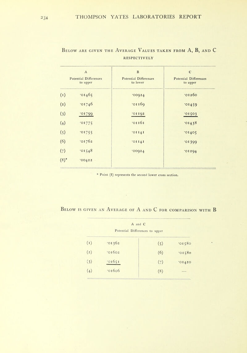 Below are given the Average Values taken from A, B, and C RESPECTIVELY A Potential Differences to upper B Potential Differences to lower C Potential Differences to upper (>) •01+65 •OO92+ •01260 (*) •017+6 •01169 ■OI+59 (3) •01799 •01192 •OI503 (4) •01775 •OI I 61 •OI + 38 (5) •01755 •OI I + I •OI+05 (6) •01762 •OII+I •OI399 (7) •015+8 •OO92+ •OI29+ (8)* •00+22 * Point (8) represents the second lower cross section. Below is given an Average of A and C for comparison with B A and C Potential Differences to upper (I) •01 362 (5) •01580 (2) •01602 (6) •01580 (3) •01651 (7) ■01+20 (4) •01606 (8)