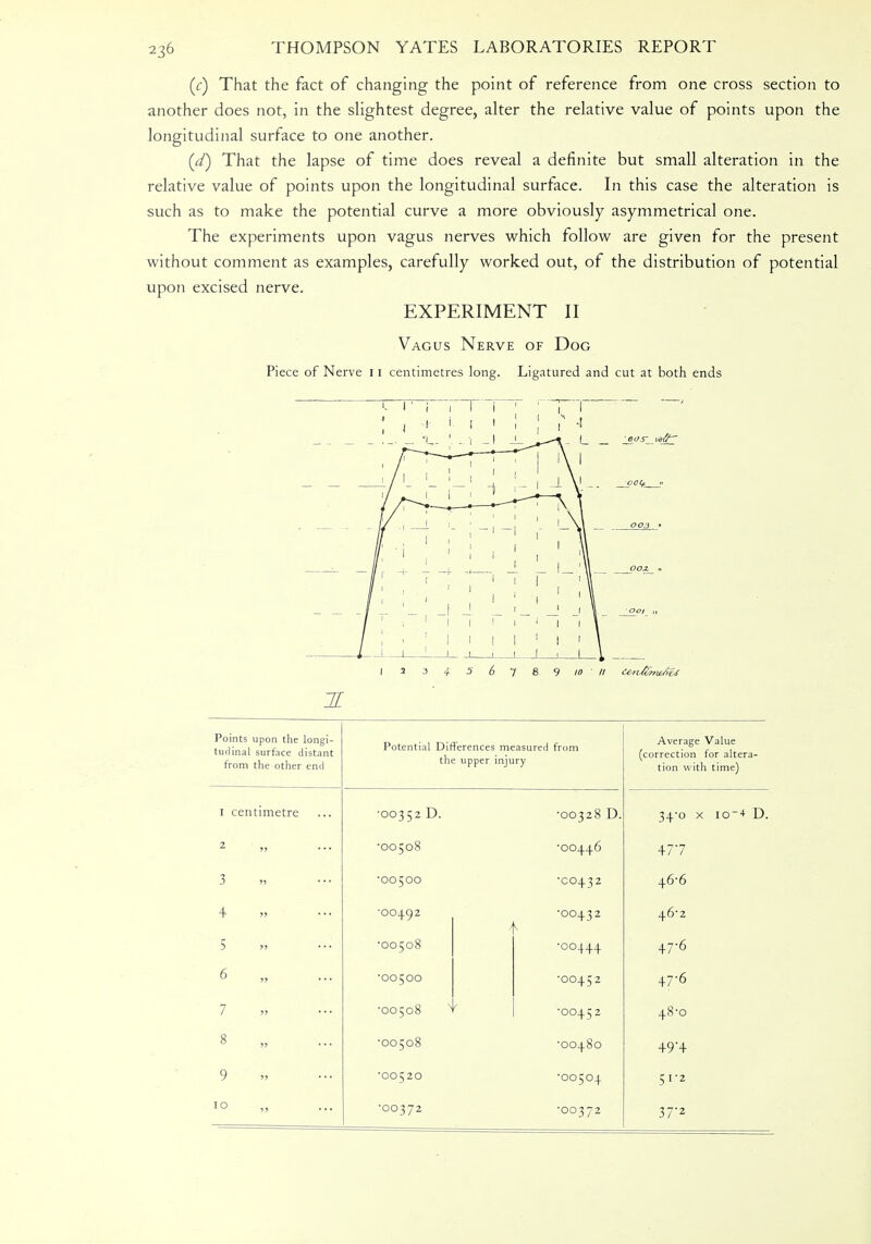 (c) That the fact of changing the point of reference from one cross section to another does not, in the slightest degree, alter the relative value of points upon the longitudinal surface to one another. (d) That the lapse of time does reveal a definite but small alteration in the relative value of points upon the longitudinal surface. In this case the alteration is such as to make the potential curve a more obviously asymmetrical one. The experiments upon vagus nerves which follow are given for the present without comment as examples, carefully worked out, of the distribution of potential upon excised nerve. EXPERIMENT II Vagus Nerve of Dog Piece of Nerve 11 centimetres long. Ligatured and cut at both ends 4- 5 6 7 8 9 10 ■ II C&rv&mefes JL Points upon the longi- tudinal surface distant from the other end I cent 2 3 4 5 6 9 10 metre Potential Differences measured from the upper injury •00352 D. •00508 •00500 •00492 •00508 •00500 •00508 •00508 •005 20 ■00372 Average Value (correction for altera- tion with time) •00328 D. 34-0 x io~+ D. •00446 477 ■00432 46-6 •00432 46^2 •00444 47-6 ■00452 47-6 •00452 48-0 ■00480 49'4 ■00504 51-2 •00372 37-2