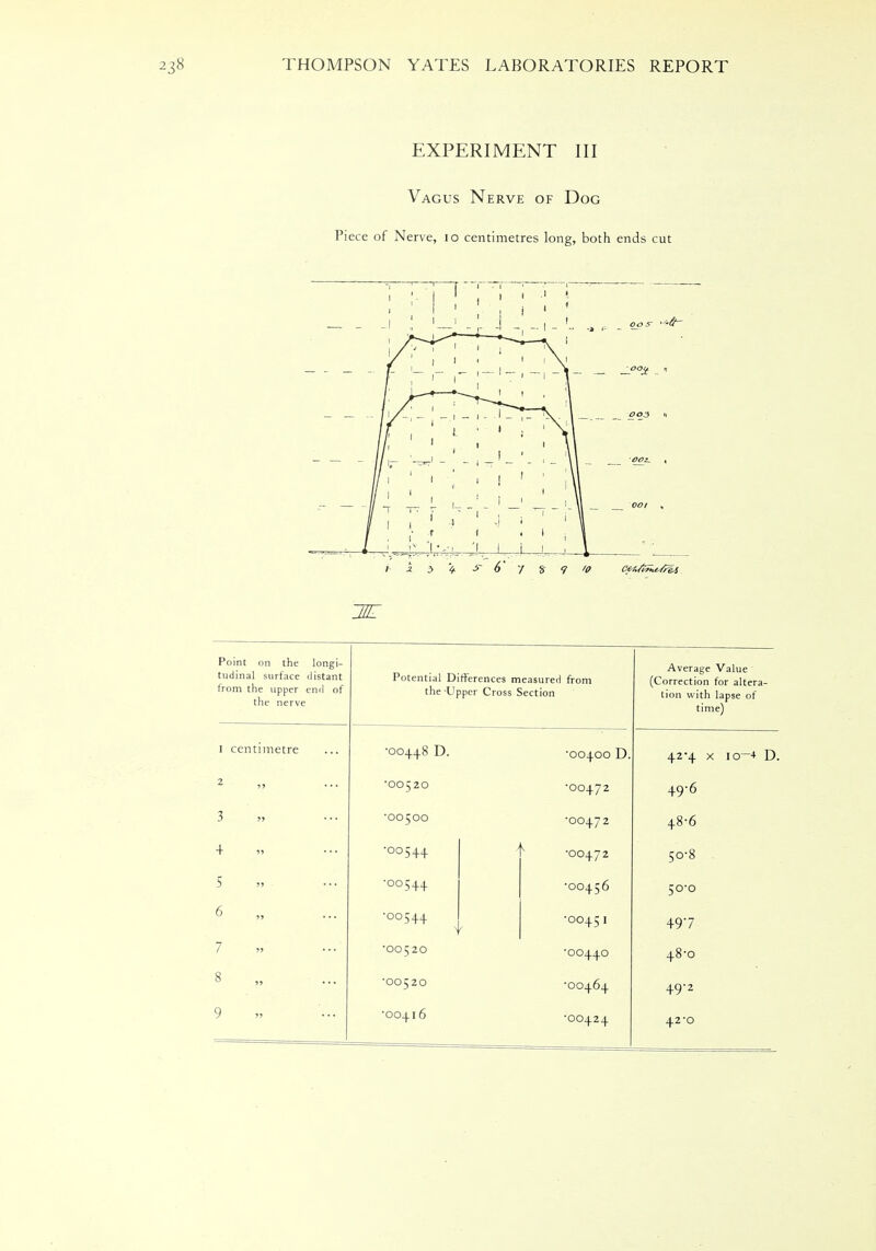 EXPERIMENT III Vagus Nerve of Dog Piece of Nerve, 10 centimetres long, both ends cut \ S- 6 ' '/ % 9 iff JHZ Point on the longi- tudinal surface distant from the upper end of the nerve Potential Differences measured from the Upper Cross Section Average Value (Correction for altera- tion with lapse of time) I centimetre •00448 D. •00400 D. 42-4 x io—4 D. 2 ,, ■OO52O •00472 49-6 3 •OO500 •00472 48-6 4 •00544 •00472 50-8 5 •00544 •00456 50-0 6 „ •OO544 •00451 497 7 ■O052O •00440 48-0 8 •00520 ■00464 49-2 9 •00416 ■00424 42-0