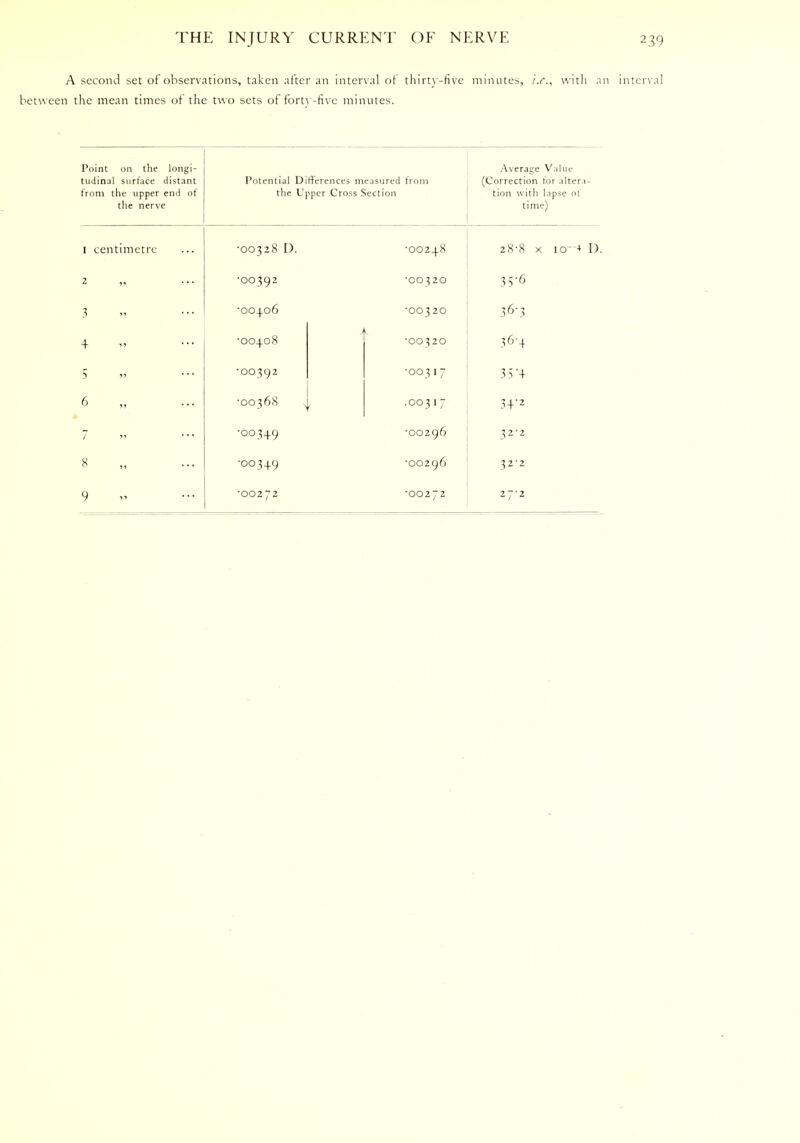 A second set of observations, taken after an interval of thirty-five minutes, i.e., with an interval between the mean times of the two sets of forty-five minutes. Point on the longi- tudinal surface distant from the upper end of the nerve Potential Differences measured from the Upper Cross Section Average Value (Correction tor altera- tion with lapse 01 time) I centimetre •00328 D. •OO248 28-8 X lO~* 1). 2 „ •00392 •OO320 3,-6 3 •OO406 •00320 36-3 4 •OO408 •OO32O 364 5 •00392 •00317 35'+ 6 •00368 N .00317 3 Y2 7 ■OO349 •00296 32-2 8 ■0034.9 •OO296 32-2