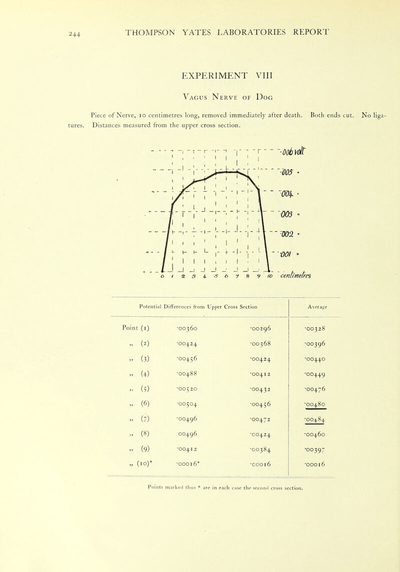 EXPERIMENT VIII Vagus Nerve of Dog Piece of Nerve, 10 centimetres long, removed immediately after death. Both ends cut. No liga- tures. Distances measured from the upper cross section. Potential Differences from Upper Cross Section Average Point (i) •00360 •00296 •OO328 » (2) •00424 •OO368 •OO396 » (3) •00456 •OO424 •OO440 » (+) •00488 •OO41 2 •OO449 „ (5) •00520 •OO432 •OO476 » (6) •00504 •OO456 •OO480 „ (7) •00496 ■OO472 •OO484 „ (8) 00496 •OO424 •OO460 » (9) •00412 ■OO384 •OO397 » (io)* •00016* •coo 16 •OOO16