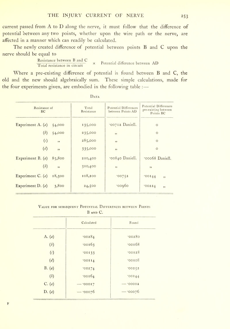 current passed from A to D along the nerve, it must follow that the difference of potential between any two points, whether upon the wire path or the nerve, are affected in a manner which can readily be calculated. The newly created difference of potential between points B and C upon the nerve should be equal to Resistance between B and C -Tf; j : : : ;— x Potential difference between AD 1 otal resistance in circuit Where a pre-existing difference of potential is found between B and C, the old and the new should algebraically sum. These simple calculations, made for the four experiments given, are embodied in the following table :—- Data Resistance BC of Total Resistance Potential Differences between Points AD Potential Differences pre-existing between Points BC Experiment A. (a) 54,000 135,000 •0071 2 Daniell. O (*) 54,000 235,000 O (0 » 285,000 >> O M >> 33 5,000 O Experiment B. (a) 85,800 2 10,400 •00840 Daniell. •00068 Daniell. 310,400 Experiment C. (a) 18,300 108,200 •00752 •00144 Experiment D. (a) 3,800 24,500 •OO96O •00224 „ Value for subsequent Potential Differences between Points B and C. Calculated Found A. (a) •OO284 •OO280 (*) •OO163 •OOl68 (0 •OOI33 •00128 w •OOI14 •OOI08 B. (a) •CO274 •OO252 (*) •OO164 •OOI44 C. (a) — -oooi7 '00012 D. r» — -00076 -00076 F