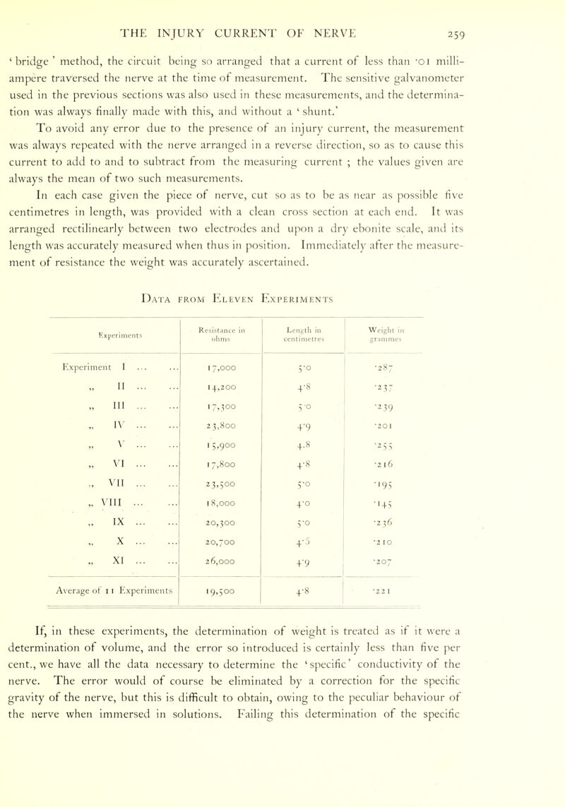 'bridge' method, the circuit being so arranged that a current of less than 'Oi milli- ampere traversed the nerve at the time of measurement. The sensitive galvanometer used in the previous sections was also used in these measurements, and the determina- tion was always finally made with this, and without a ' shunt.' To avoid any error due to the presence of an injury current, the measurement was always repeated with the nerve arranged in a reverse direction, so as to cause this current to add to and to subtract from the measuring current ; the values given are always the mean of two such measurements. In each case given the piece of nerve, cut so as to be as near as possible five centimetres in length, was provided with a clean cross section at each end. It was arranged rectilinearly between two electrodes and upon a dry ebonite scale, and its length was accurately measured when thus in position. Immediately after the measure- ment of resistance the weight was accurately ascertained. Data from Eleven Experiments Experiments Resistance in ohms Length in centimetres Weight in grammes Experiment I I 7,000 5'° •287 II I 4,200 4-8 •237 Ill ... 17,300 5'° •239 IV 2 3,800 +'9 •201 V I 5,900 4.8 '255 „ VI I 7,800 +■8 •2 16 „ VII 23,500 5'o •195 „ VIII I 8,000 4-0 IX 20,300 5-0 •2 36 X 20,700 4-5 '2 IO „ XI 26,000 +•9 •207 Average of 11 Experiments I 9,500 +•8 •22 I If, in these experiments, the determination of weight is treated as if it were a determination of volume, and the error so introduced is certainly less than five per cent., we have all the data necessary to determine the 'specific' conductivity of the nerve. The error would of course be eliminated by a correction for the specific gravity of the nerve, but this is difficult to obtain, owing to the peculiar behaviour of the nerve when immersed in solutions. Failing this determination of the specific