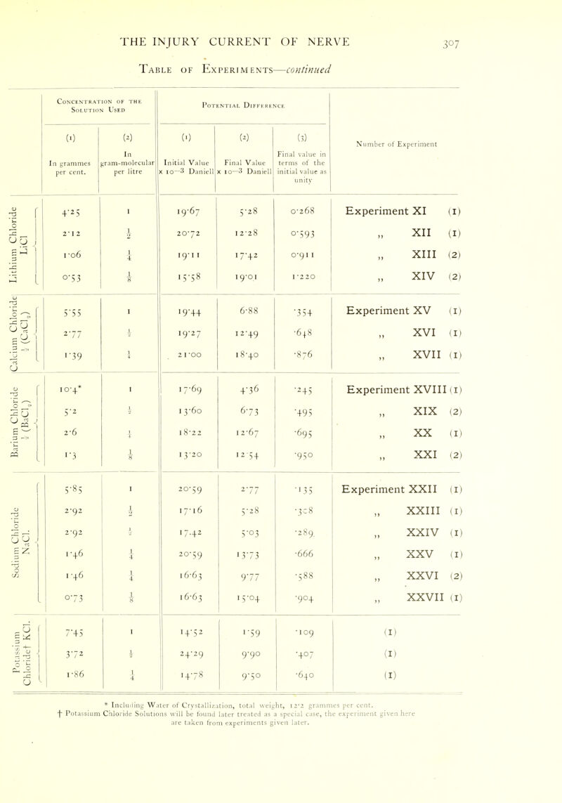 Table of Experiments—continued Concentration of the Solution Used Potential Difference (0 In grammes per cent. w In (ram-molecular per litre (0 Initial Value x iq—s Daniel J w Final Value x 10—3 Daniell (3) Final value in terms of the initial value as unity Number of Experiment ride 4-25 I 19-67 5-28 0-268 Experiment XI (I) iium Chlo LiCl 2] 2 i -06 1 1 I 20-72 19-11 1 2-28 17-42 °-593 0-911 XII XIII (I) (2) Litl 0 5 3 1 ■g i — 8 I 'O I 1 - 2 2 0 XIV (2) CJ s ^ U CJ 5'55 277 1 '39 I 1 1 j 19-27 2 1 'OO 6-88 12-49 18-40 •3 5+ •648 •876 Experiment XV XVI XVII (I) (I) 111 idc r 10-4* I 17-69 4'36 ■245 Experiment XVIII (I) 0 « CJ ^ . 5-2 2-6 1 1 ¥ I3-6o 18-22 673 12-67 •+95 •695 XIX XX (2) (I) - '•3 1 8 i 3-20 12-54 •950 XXI (2) 5-85 I 20- ;q 277 •]!; j j Experiment XXII (I) CJ 2-92 1 17-16 5-28 •3c8 XXIII (I) limn Chloi NaCl. 2-92 1 -46 1. 1 4 17.42 20-59 5-°3 1373 •289. •666 XXIV XXV (I) (I) 0 1 -46 1 I I 6-63 977 •588 XXVI (2) 073 1 8 16-63 15-04 •904 XXVII (I) - u 7'+5 I 14-52 1-59 •109 (I) itassi 372 1 24-29 9'9° '+°7 (I) Pc Chloi i-86 1 4 14-78 9-50 •640 (I) * Including Water of Crystallization, total weight, i:': grammes per cent, -f- Potassium Chloride Solutions will be found later treated as a special case, the experiment given here are taken from experiments given later.