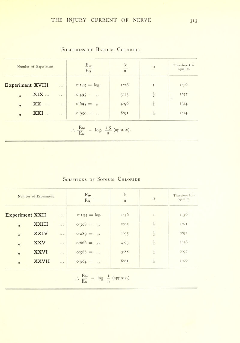 Solutions of Barium Chloride Number of Experiment Ew E«~ k 11 11 Therefore k is equal to Experiment XVIII 0-245 = log. .76 1 I -76 XIX... °'+95 = » i-57 XX ... 0-695 = „ 4-96 1-24 XXI 0-950 = „ 8-91 1-14 .-. J^f? = I02;. —^- (approx). Ea n Solutions of Sodium Chloride Number of Experiment Ew Ea~ k n 11 Therefore k is e^ual to Experiment XXII 0-135 = log. 1-36 1 1-36 XXIII 0-308 = „ 2-03 1 roi XXIV 0-289 =  1-95 1 0-97 XXV o-666 = „ 4-63 1 4 116 XXVI 0-588 = „ 3-88 1 4 0-97 XXVII 0-904 - „ 8-oi 1 8 1 -oo Ea n