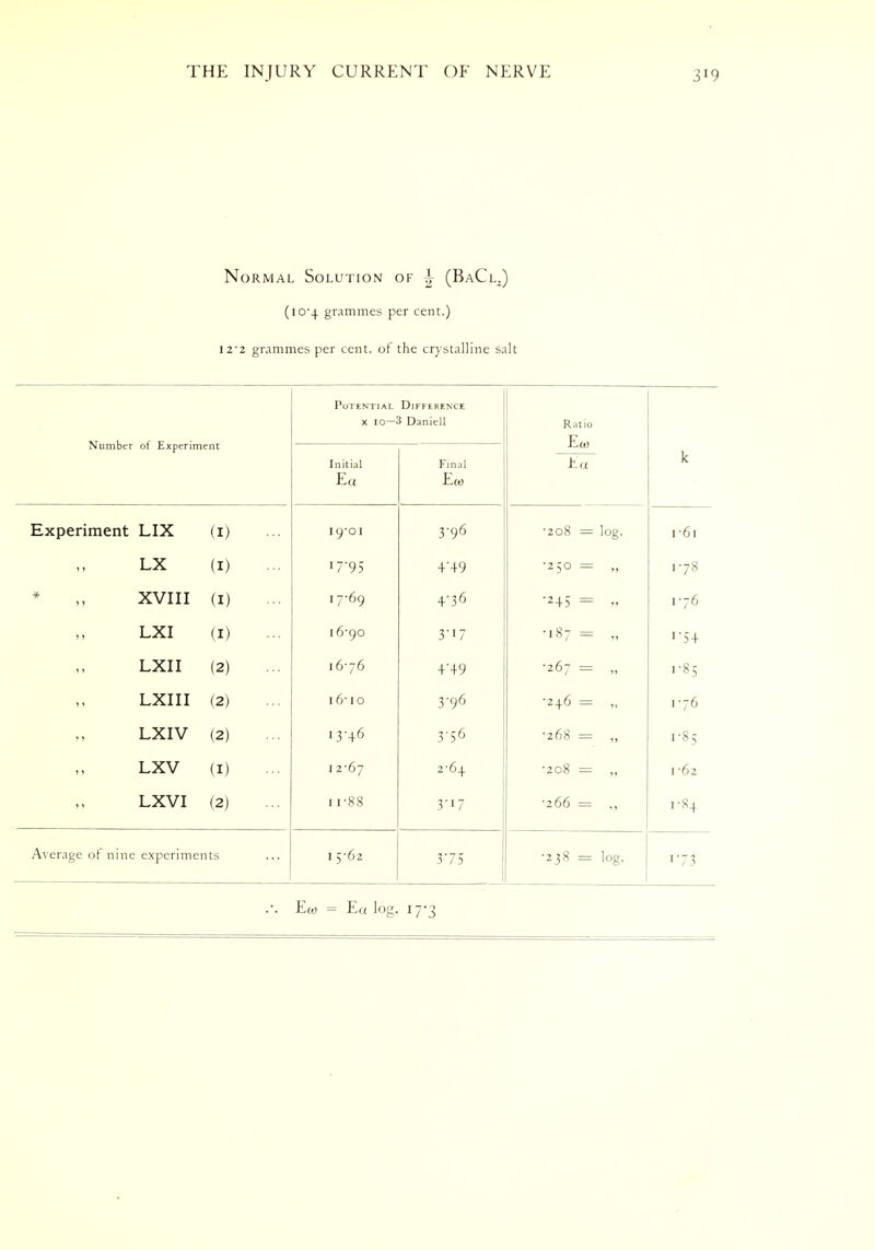 Normal Solution of ^ (BaCl2) (10-4 grammes per cent.) I22 grammes per cent, of the crystalline salt Number of Experiment Potential Difference x io—3 Daniell Ratio Ecu Ea Initial Ea Final Eft) k Experiment LIX (I) 19-01 3'96 •208 = log. 1 -61 LX (I) i7'95 4'49 •250 = 178 XVIII (I) 17-69 4-36 '245 = 176 LXI (I) 16-90 3i7 •187 = ''54 LXII (2) 16-76 4'49 •267 = 1-85 LXIII (2) 16 10 3-96 •246 = 176 LXIV (2) i3-46 3-56 •268 = 1-85 LXV (I) 12-67 2-64 •208 = 1-62 LXVI (2) n-88 3-i7 •266 = 1-84 Average of nine experiments 15-62 3-75 •238 = log. i'73