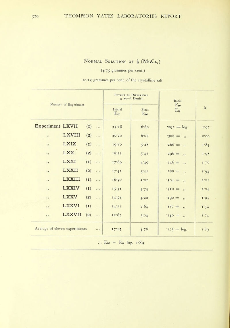 Normal Solution of |- (MgCl2) (+75 grammes per cent.) 10-15 grammes per cent, of the crystalline salt Number of Experiment Potential Difference x 10—3 Daniell Ratio Ea Initial Ea Final Eo> ic Experiment LXVII (I) - 22-18 6-6o •297 = log. 1-97 LXVIII (2) ... 20-20 6-07 '3°o - „ 200 LXIX (I) ... 19-80 5-28 •266 = „ 1-84 LXX ' (2) ... 18-22 S-4i •296 = „ I-98 LXXI (I) ... 17-69 +-49 •246 = „ .-76 LXXII (2) ... 17-42 5-02 •288 = „ I-94 LXXIII (I) •■■ I 6-50 5-02 •304 = » 2OI LXXIV (I) ... 475 •310= „ 2-04 LXXV (2) ... 14-52 422 •290 = „ 1-95 LXXVI (I) ... 14-12 2-64 •187= „ i54 LXX VII (2) ... 12-67 3°4 •240 = „ i74 Average of eleven experiments ... | 17-15 478 '275 = log- 1-89