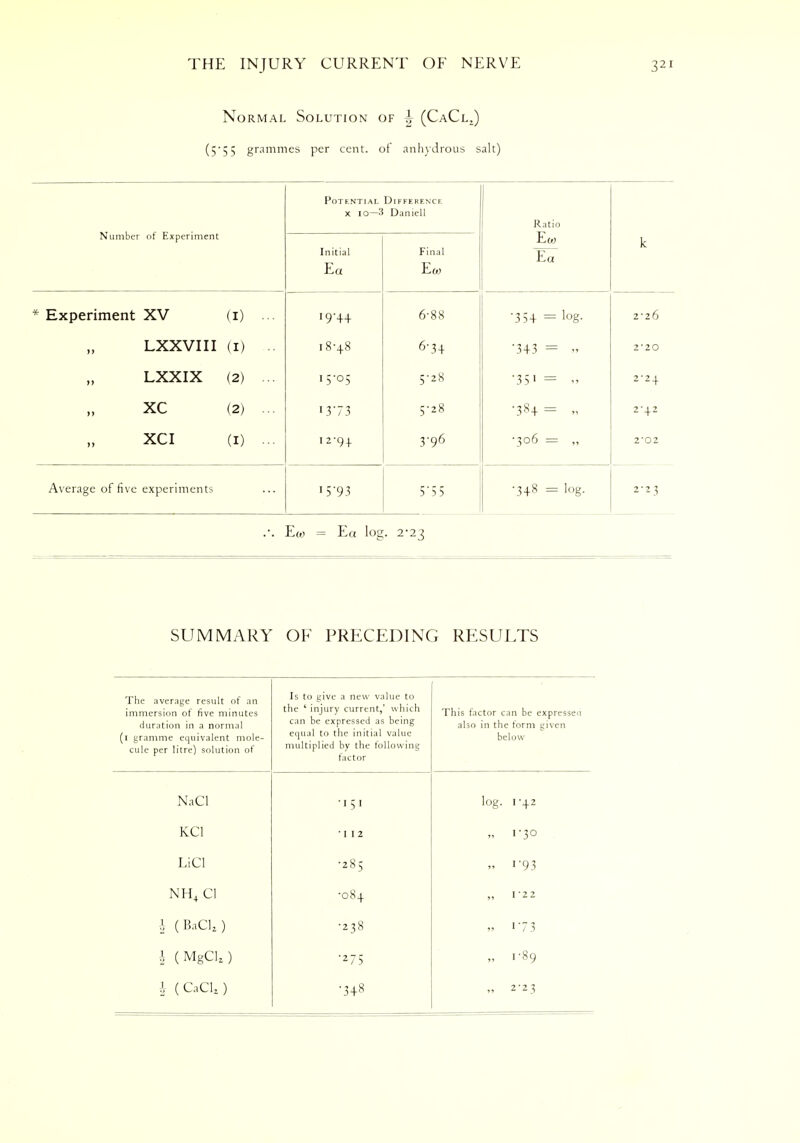 Normal Solution of \ (CaCl2) (5'5S grammes per cent, of anhydrous salt) Number of Experiment Potential Differenxf. x 10—3 Darnell Ratio Initial Ea Final Eci) Ew \ia If * Experiment XV (I) ... 19-44 6-88 3 54 = Iog- 2-26 LXXVIII (I) •• 18-48 6-34 343 = » 2'20 LXXIX (2) ... 15-05 5-28 ■35' = 2-24 xc (2) ... I.V73 5-28 •384= » 2-42 XCI (I) ... 12-94 3-96 •306 = ,, 2-02 Average of five experiments 15*93 5'55 ■348 = log. 2-2 3 .-. Ew = E« log. 2-23 SUMMARY OF PRECEDING RESULTS The average result of an immersion of five minutes duration in a normal (1 gramme equivalent mole- cule per litre) solution of Is to give a new value to the ' injury current,' which can be expressed as being equal to the initial value multiplied by the following factor This factor can be expresseu also in the form given below NaCl •151 log. 1-42 KC1 '112 » i-3° LiCl •285 » ' 93 NH4 CI •084 „ I'22 i ( Bad, ) •238 „ 17 3 I (MgCIO •275 „ U89 I (CaCU) ■3+8 „ 2-2 3