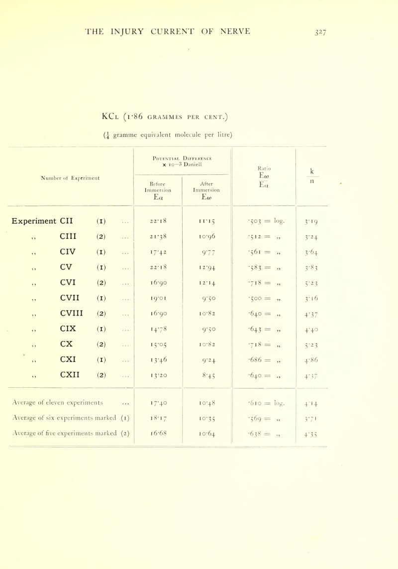 KCl (l*86 GRAMMES PER CENT.) (-^ gramme equivalent molecule per litre) Potential Difference X 10—3 Daniell Ratio E(o E« k Number of Experiment Before Immersion Ea After Immersion Eo) 11 Experiment CII (I) 22- I 8 11-15 ■503 = log. 3-19 cm (2) £. I *f O • 51 2 = 3'24 CIV (I) I7-42 977 •56. = 3-64 cv (I) 22-18 12-94 •583 = 3-83 CVI (2) I 6-90 12-14 •718 = 5-23 CVII (I) 19-01 9-50 •500 = 3 1 0 CVIII (2) I 6-90 10-82 •640 = + '37 CIX (I) I478 9-50 •6+3 = 4-40 CX (2) I S'OS 10-82 •718 = 5-23 CXI (I) 13-46 9-24 •686 = 4-86 CXII (2) i 3-20 8-45 •640 4' 3 7 Average of eleven experiments 17-40 10-48 ■ 1 - log. + '■ + Average of six experiments marked (1) 18-17 •569 = 37'