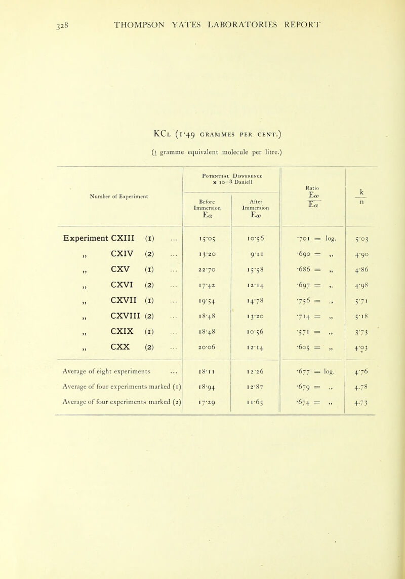 KCl (i'49 grammes per cent.) (l gramme equivalent molecule per litre.) Potential Differenxe X 10—3 Daniell Ratio k n Number of Experiment Before Immersion Ea After Immersion Ea) T? Ea Experiment CXI 11 (I) 15-05 10-56 •701 = log. 5'°3 CXIV (2) 13-20 911 •690 = 49° CXV (I) 22-70 15-58 •686 = 4-86 CXVI (2) 17-42 12-14 •697 - J » 4-98 CXVII (I) 19*54 14-78 •756 = 57i CXVIII (2) 18-48 13-20 •714 = 5-18 CXIX (I) 18-48 1056 •571 = 373 CXX (2) 20-06 12-14 ■605 = r> 4-03 Average of eight experiments 18-11 1226 •677 = log. 4-76 Average of four experiments marked (i) 18-94 12-87 •679 = 4.78