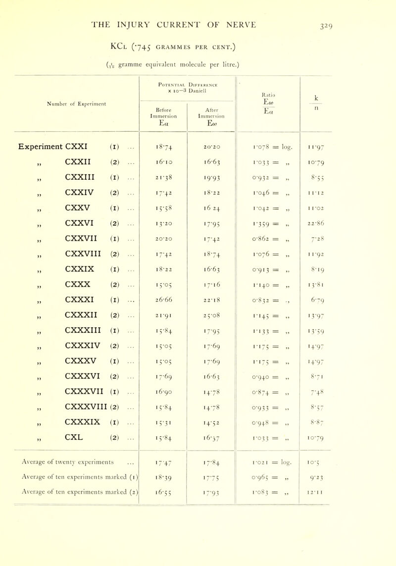 KCl ('745 GRAMMES PER CENT.) gramme equivalent molecule per litre.) Potential Difference x 10— 3 Daniell Ratio E7 k Number of Experiment Before Immersion Ea After Immersion Ew n Experiment CXXI (I) ... 187+ 20'20 1-078 = log. 11-97 CXXII (2) ... 16'10 10-63 1-033 = 10-79 CXXIII (I) 21*38 19-93 0-932 = 8-55 CXXIV (2) ... 17-42 I 8' 2 2 1-046 = 11 • 12 CXXV (I) ... 15-58 16 24 1-042 - I I -02 CXXVI (2) ... 1 3-20 17-95 i359 = 22-86 CXXVII (I) ... 20-20 17-42 O 862 = 7-28 CXXVIII (2) ... 17-42 18-74 1-076 = I I -92 CXXIX (I) ••■ I 8-22 I 0 0 % 0-913 = 8-19 cxxx (2) ... I5-05 17-16 1-140 — >T 13-81 CXXXI (I) ... 20-00 22- I 8 • J 6-79 CXXXII (2) ... 21-91 2 5-08 1-145 - I.V97 CXXXIII (I) ... 15-84 I7-95 I-I 33 = 1 3*59 CXXXIV (2) ... 15-05 17-69 1-175 - 1 +97 cxxxv (I) ■•• 15-05 17-69 1-175 = 14*97 ,, LaaaVI (2) ... 17-69 16-63 0-940 = 8-71 CXXXVII (I) •■• I 6-90 I4-78 0-874 - 7-+8 CXXXVIII (2) ... 15-84 I4-78 0-933 = 8-57 CXXXIX (I) ... 15-31 14-52 0-94S = 8-87 CXL (2) ... 15-84 16-37 1-033 = 10-79 Average of twenty experiments 17-84 I '02 I = log. 10-5 Average of ten experiments marked (i) 18-39 17-75 0-965 - »•» 9-23