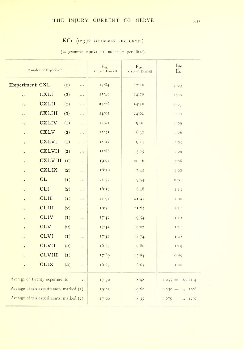 KCl (0*372 GRAMMES PER CENT.) (sV gramme equivalent molecule per litre) Number of Experiment E« X io-:: Daniell Eo) x 10 Daniell Ed) Ea Experiment CXL (I) 15-84 17-42 1 -09 CXLI (2) 13-46 14-78 1 -09 CXLII (I) 23-76 24-42 1 -03 CXLIII (2) 24-02 24-02 1 -oo CXLIV (I) 17-42 I 90 I 1 -09 CXLV (2) 15-51 16-37 1 -06 CXLVI (I) 18-22 19-14 1-05 CXLVII (2) 1 3-86 15-05 1 -09 CXLVIII (I) I 9'0 I 20-46 1-08 CXLIX (2) 16-10 17-42 i-oS CL (I) 21-52 !9-5 + 0-9 1 CLI (2) 16-37 18-48 1' 13 CLII (I) 21-91 21-91 1 -oo CLIII (2) »954 21 -65 111 CLIV (I) 17-42 195 + 1 • 1 2 CLV (2) 17-42 19-27 111 CLVI (I) 17-42 18-74 roS CLVII (2) 16-63 19-80 1-19 CLVIII (I) 17-69 15-84 0-89 CLIX (2) 1663 16-63 1 -oo Average of twenty experiments 17-99 18-98 1-055 = log. I 1-4 Average of ten experiments, marked (1) 19-02 19-60 1-030 = „ io-8