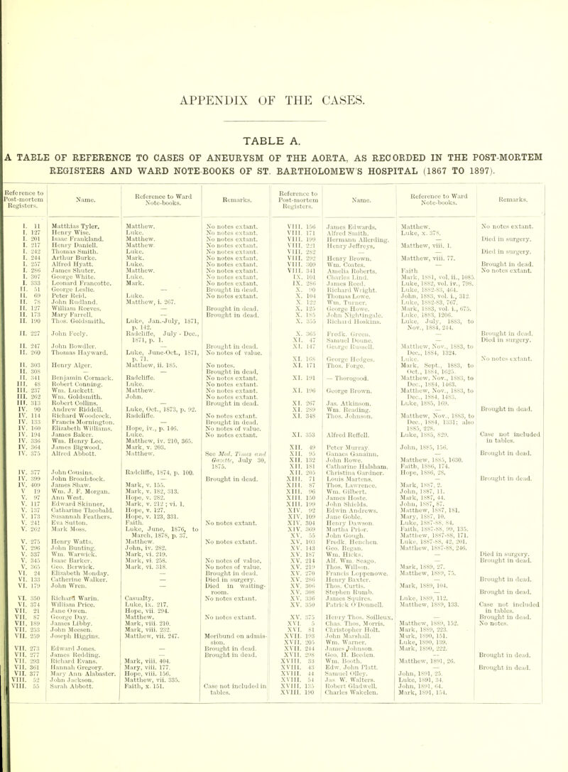 TABLE A. A TABLE OF REFERENCE TO CASES OF ANEURYSM OF THE AORTA, AS RECORDED IN THE POST-MORTEM REGISTERS AND WARD NOTE-BOOKS OF ST. BARTHOLOMEW'S HOSPITAL (1867 TO 1897). Reference to Post-mortem Registers. Name. Reference to Ward Note-books. Remarks. Reference to 1 Post-mortem Registers. Name. Reference to Ward Note-books. Remarks. I. 11 Matthias Tyler. Matthew. No notes e.xtant. VIII. 150 James Edwards. Matthew. No notes extant. I. 127 Henry Wise. Luke. No notes extant. viii! 171 .\lfred Smith. Luke, X. 378. I. 201 Isaac Frankland. Matthew. No notes extant. VIIl! 199 Hermann AUei-ding. — Died in surgery. I. 217 Henry Daniell. Matthew. No notes extant. VIII. 221 Henry Jeffreys. Matthew, -viii. 1. I. 242 Tliomas Smith. Luke. No notes extant. VIII. 282 — — Dieil in surgery. I. 244 Arthur Burke. JIark. No notes extant. VIII. 292 Henry Brown. Matthew, viii. 77. 1. 257 Alfred Hyatt. Luke. No notes extant. VIII. 309 Wm. Coates. — Brought in dead. I. 280 James Shuter. Jlatthew. No notes extant. viii! 341 Amelia Roberts. Faith No notes extant. I. 307 George White. Luke. No notes extant. IX. 101 Charles Lind. Mark, Is.M, vol. ii., 1085. I. 333 Leonard Francotte. Mark. No notes extant. ix! 286 James Reed. Luke, 1882, vol. iv., 798. ir. .'j1 George Leslie. — Brought in dead. 90 Richard Wright. Luke, 18.S2-S3, 464. II. 6i) Peter Reid. Luke. No notes extant. V 104 Thomas Lowe. John, 1883, vol. i., 312. II. 7S John Rudland. Matthew, i. 267. X 122 Wm. Turner. 1 Luke, 1882-83, 767. II. 127 William Reeves. — Brought in dead. x! 125 George Howe. Mark, 1883, vol. i., 675. II. 173 Mary Farrell. — Brought in dead. x. 185 John Nightingale. Luke, 1883, 1206. II. 190 Thos. Goldsmith. Luke, .Jan.-July, 1871, p. 142. X. 355 Richaid Hoskins. 1 Luke, July, 1883, to 1 Nov., 1884, 244. II. 227 John Feely. Radcliffe, July • Dec, ,x. 365 Fredk. Green. — Brought in dead. 1871, p. 1. XI. 47 Samuel Doune. — Died in surgery. II. 247 John Bowdler. Brought in dead. XI. 147 George Ru.ssell. Matthew, Nov., 1883, to II. 21)0 Thomas Hayward. Luke, June-Oct., 1871, No notes of value. Dec., 1884, 1324. p. 71. XI. 168 George Hedges. Thos. Forge. Luke. No notes extant. II. 303 Henry Alger. Matthew, ii. 185. No notes. XI. 171 Mark, Sept., 1883, to II. 308 — — Brought in dead. Oct., 1884, 1625. II. 341 Benjamin Cormaek. Radcliffe. No notes extant. XI. 191 — Thorogood. Matthew, Nov., 1883, to III. 48 Robert Conning. Luke. No notes extant. Dec, 1884, 1403. III. 237 Wm. Luckett. Matthew. No notes extant. XI. 190 George Brown. Matthew, Nov., 1883, to III! 262 Wni. Goldsmith. John. No notes extant. Dec, 1884, 14.S3. iir! 313 Roliert Collins. — Brought in dead. XI. 267 Jas. Atkinson. Luke, 1885, 169. iv! 90 Andrew Riddell. Luke, Oct., 1873, p. 92. XI. 2.89 Wm. Beading. — Brought in dead. iv! 114 Richard Woodcock. Radcliffe. No notes extant. XI. 343 Thos. Johnson. Matthew, Nov., 18S3, to iv! 133 Francis Morniugton. — Brought in dead. Dec, 1884, 1331; also iv! 100 Elizabeth Williams. Hope, iv,, p. 146. No notes of value. 1SS5, 228. IV. 194 James Baker. Luke. No notes extant. XI. 353 Alfred Reffell. Luke, 1885, 829. Case not included iv! 330 Wm. Henry Lec. Matthew, iv. 210, 365. in tables. IV. 364 James Bigwood. Mark, v. 203. XII 49 Peter Murray. John, 1885, 156. iv! 375 Alfred Abbott. Matthew. See Med. Times and Gazette, JiUy 30, 1875. XII. XII XII 95 132 181 Ganaes Ganainu. John Rowe. Catharine HalSham. — Matthew, 1885, 1630. Faith, 1886, 174. Brought in dead. IV. 377 .John Cousins. R.adcliffe, 1874, p. 100. XII Christina Gardner. Hope, 18.S6, 28. iv! 399 John Broadatock. — Brouglit in dead. XI ii! 71 Louis Martens. Brought in dead. IV. 409 James Shaw. Mark, v. 155. XIII. 87 Thos. Lawrence. Mark, 1887, 2. V 19 Wm. J. P. Morgan. Mark, v. 182, 313. XIII. 96 Wm. Gilbert. John, 1887, 11. V. 97 Ann West. Hope, V. 282. xin. 150 .James Hoste. Mark, 1887, 44. V. 117 Edward Skinner. Mark, v. 212 ; vi. 1. XIII. 199 John Shields. John, 1887, 87. V. 137 Catharine Theobald. Hope, V. 127. XIV. 92 Edwin Andrews. Matthew, 1S.S7, 181. V. 173 Susannah Feathers. Hope, v. 123, 331. XIV. 109 Jane Goble. Mary, 1887, 10. V. 241 Eva Sutton. F.aith. No notes extant. XIV. 304 Henry Dawson. Luke, 1887-88, 84. V. 262 Mark Moss. Luke, June, 1876, to March, 1878, p. 37. XIV. XV. 369 55 Martha Prior. John Gough. Faith, 1887-88, 99, 135. Matthew, 1887-88, 171. V. 275 Henry Watts. Matthew. No notes extant. XV. 103 Fredk. Henchen. Luke, 1887-88, 42, 201. V. 290 John Bunting. John, iv. 282. XV. 143 Geo. Regan. Matthew, 1887-88, 246. V. 337 Wm. Warwick. Mark, vi. 219. XV. 187 Wm. Hicks. Died in surgery. V. 345 Isaac Barker. Mark, vi. 258. No notes of value. XV. 214 Alf. Wm. Seago. _ Brought in dead. V. 365 (!eo. Berwick. Mark, vi. 318. No notes of value. XV. 219 Thos. Willson. Mark, 1889, 27. VI. 24 Elizabeth Monday. Brought in dead. XV. 270 Francis Loppeuowe. Jlatthew, 1889, 75. VI. 133 Catherine Walker. Died in surgery. XV. 286 Henry Baxter. Brought in dead. VI. 179 Jolin Wren. Died in waiting- XV. 301) Thos. Curtis. Mark, 1889, 104. room. XV. 308 Stephen Rumb. Brought in dead. VI. 350 RicharS Wariu. Casualty. No notes extant. XV. 330 James Squires. Luke, 1889, 112. VI. 374 William Price. Luke, ix. 217. XV. 350 Patrick O Dounell. Matthew, 1889, 133. Case not included VII. 21 J.ane Owen. Hope, vii. 294. in tables. i VII. 87 George Day. Matthew. No notes extant. [ XV. 375 Henry Thos. Soilleux. Brought in dead. VII. 189 James Libby. Mark, viii. 210. XVI. Chas. Thos. JI orris. .Matthew, 1889, 152. No notes. VII. 253 John Meesen. Mark, viii. 232. XVI. 81 Christopher Holt. Mark, 1889, 223. VII. 259 .loscph Higgius. Matthew, vii. 247. Moribund on admis- XVII. 193 John JIarshall. Mark, 1890, 151. sion. XVII. 205 Wm. Warner. Luke, 1890, 139. VII. 273 Edward Jones. Brought in dead. XVII. 244 James Johnson. Mark, 1890, 222. VII. 277 James Redding. Brought in dead. XVII. 298 Geo. H. Beeden. Brought in dead. VII. 293 Richard Evans. Mark, viii. 404. XVIII. 33 Wm. Booth. Matthew, 1891, 26. ' vn. 361 Hannah Gregory. Mary, viii. 177. xvin. 43 Edw. John Piatt. Brouglit in dead. VII. 377 Mary Ann Alabaster. Hope, viii. 156. XVIII. 44 Samuel Olley. John, 1891, 25. vni. 52 John Jackson. Matthew, vii. 335. XVIIL 54 J.is W. Walters. Luke, 1.S91, 34. VIII. 55 Sarah Abbott. Faith, X. 151. Case not included in XVIII. 135 Robert Gladwell. John, 18'.il, 6.4.